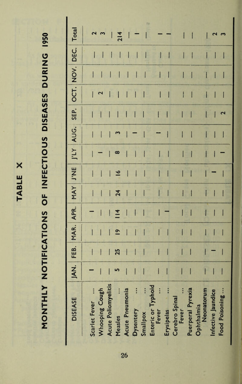 MONTHLY NOTIFICATIONS OF INFECTIOUS DISEASES DURING 1950