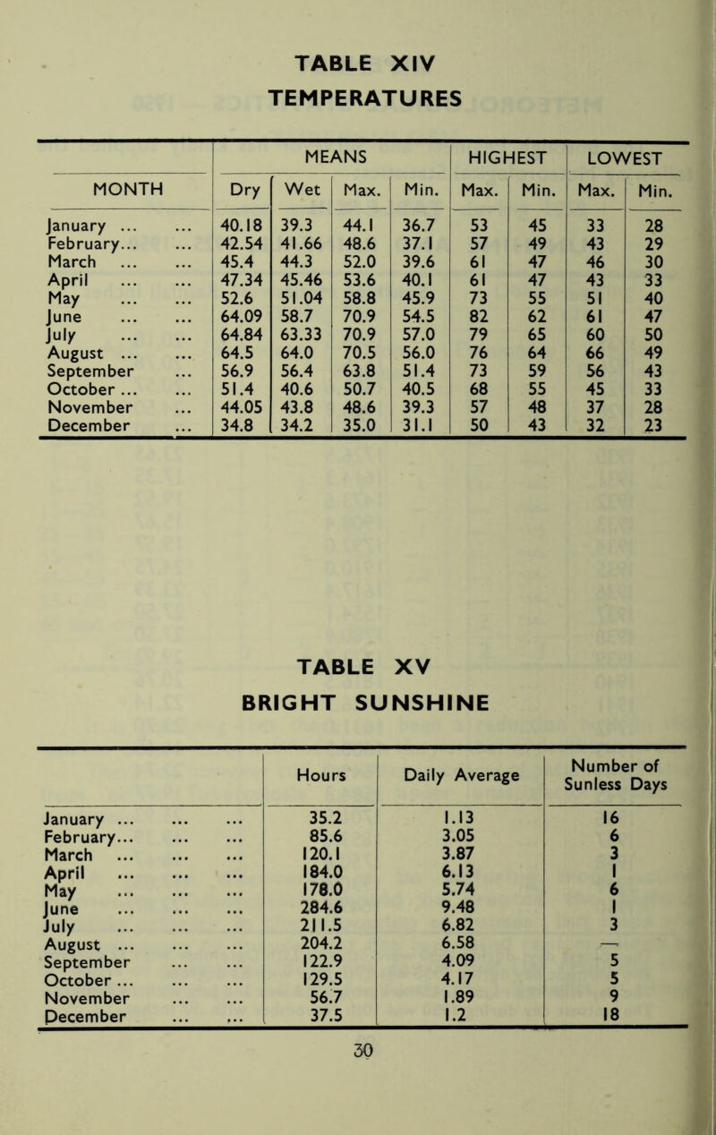 TEMPERATURES MEANS HIGHEST LOWEST MONTH Dry Wet Max. Min. Max. Min. Max. Min. January 40.18 39.3 44.1 36.7 53 45 33 28 February 42.54 41.66 48.6 37.1 57 49 43 29 March 45.4 44.3 52.0 39.6 61 47 46 30 April 47.34 45.46 53.6 40.1 61 47 43 33 May 52.6 51.04 58.8 45.9 73 55 51 40 June 64.09 58.7 70.9 54.5 82 62 61 47 July 64.84 63.33 70.9 57.0 79 65 60 50 August 64.5 64.0 70.5 56.0 76 64 66 49 September 56.9 56.4 63.8 51.4 73 59 56 43 October 51.4 40.6 50.7 40.5 68 55 45 33 November 44.05 43.8 48.6 39.3 57 48 37 28 December 34.8 34.2 35.0 31.1 50 43 32 23 TABLE XV BRIGHT SUNSHINE Hours Daily Average Number of Sunless Days January 35.2 1.13 16 February 85.6 3.05 6 March 120.1 3.87 3 April 184.0 6.13 1 May 178.0 5.74 6 June 284.6 9.48 1 July 211.5 6.82 3 August 204.2 6.58 — September 122.9 4.09 5 October 129.5 4.17 5 November 56.7 1.89 9 December 37.5 1.2 18
