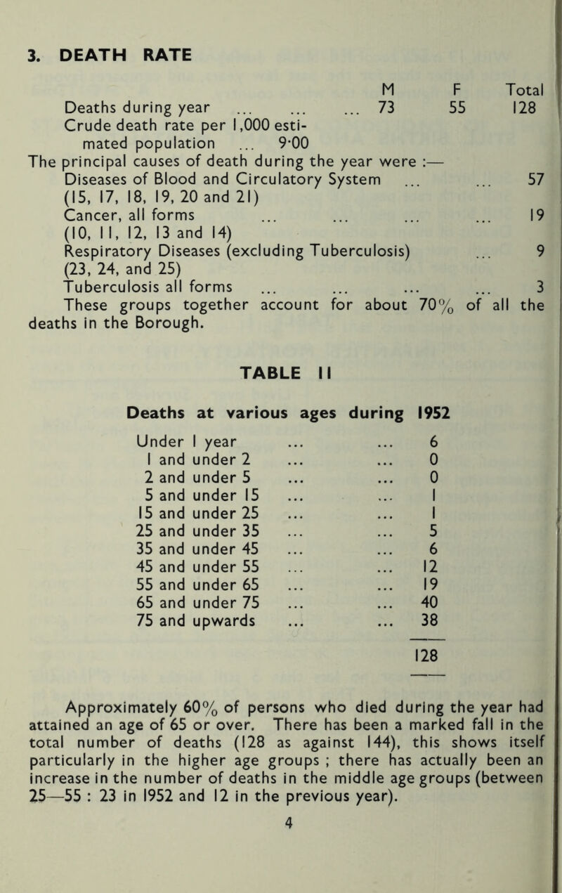 3. DEATH RATE M 73 Deaths during year 73 Crude death rate per 1,000 esti- mated population ... 9*00 The principal causes of death during the year were :— Diseases of Blood and Circulatory System (15, 17, 18, 19, 20 and 21) Cancer, all forms F 55 Total I 128 57 19 (10, I I, 12, 13 and 14) Respiratory Diseases (excluding Tuberculosis) 9 (23, 24, and 25) Tuberculosis all forms ... ... ... ... 3 These groups together account for about 70% of all the deaths in the Borough. Deaths Under 1 and 2 and 5 and 15 and 25 and 35 and 45 and 55 and 65 and 75 and TABLE II at various ages during 1952 I year under 2 under 5 under 15 under 25 under 35 under 45 under 55 under 65 under 75 upwards 128 0 0 5 6 12 19 40 38 Approximately 60% of persons who died during the year had attained an age of 65 or over. There has been a marked fall in the total number of deaths (128 as against 144), this shows itself particularly in the higher age groups ; there has actually been an increase in the number of deaths in the middle age groups (between 25—55 : 23 in 1952 and 12 in the previous year).