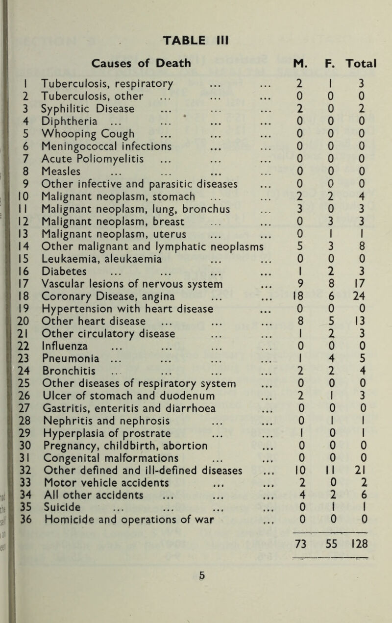 Causes of Death M. F. Total 1 Tuberculosis, respiratory 2 1 3 2 Tuberculosis, other 0 0 0 3 Syphilitic Disease 2 0 2 4 Diphtheria ... ... 0 0 0 5 Whooping Cough 0 0 0 6 Meningococcal infections 0 0 0 7 Acute Poliomyelitis 0 0 0 8 Measles 0 0 0 9 Other infective and parasitic diseases 0 0 0 10 Malignant neoplasm, stomach 2 2 4 II Malignant neoplasm, lung, bronchus 3 0 3 12 Malignant neoplasm, breast 0 3 3 13 Malignant neoplasm, uterus 0 1 1 14 Other malignant and lymphatic neoplasms 5 3 8 15 Leukaemia, aleukaemia 0 0 0 16 Diabetes 1 2 3 17 Vascular lesions of nervous system 9 8 17 18 Coronary Disease, angina . . . 18 6 24 19 Hypertension with heart disease • • • 0 0 0 20 Other heart disease 8 5 13 21 Other circulatory disease 1 2 3 22 Influenza 0 0 0 23 Pneumonia ... 1 4 5 24 Bronchitis 2 2 4 25 Other diseases of respiratory system • . . 0 0 0 26 Ulcer of stomach and duodenum 2 1 3 27 Gastritis, enteritis and diarrhoea • • • 0 0 0 28 Nephritis and nephrosis • . . 0 1 1 29 Hyperplasia of prostrate . . . 1 0 1 30 Pregnancy, childbirth, abortion • • « 0 0 0 31 Congenital malformations . . • 0 0 0 32 Other defined and ill-defined diseases • • i 10 II 21 33 Motor vehicle accidents • « • 2 0 2 34 All other accidents #|| 4 2 6 35 Suicide • • • 0 i 1 36 Homicide apd operations of war , . f 0 0 0 73 55 128