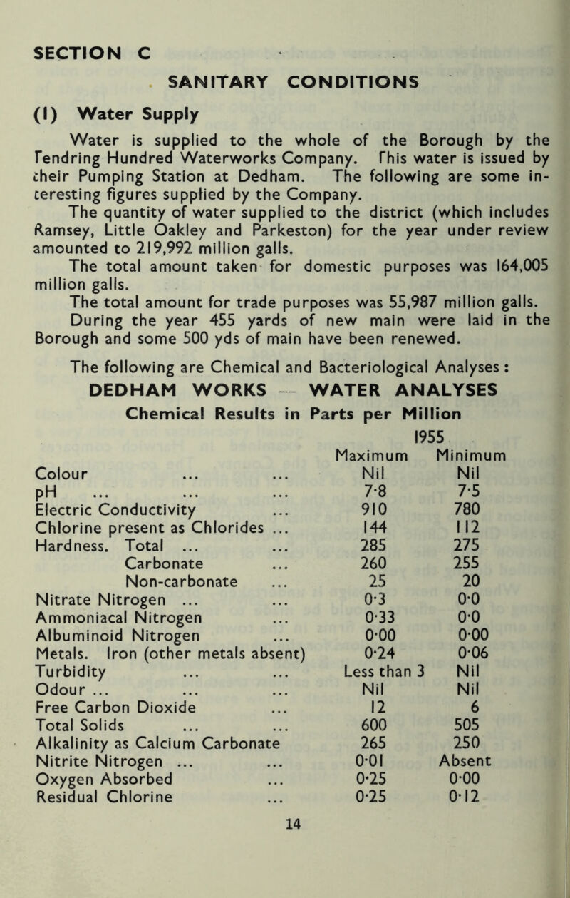 SANITARY CONDITIONS (I) Water Supply Water is supplied to the whole of the Borough by the fendring Hundred Waterworks Company. This water is issued by their Pumping Station at Dedham. The following are some in- teresting figures supplied by the Company. The quantity of water supplied to the district (which includes Ramsey, Little Oakley and Parkeston) for the year under review amounted to 219,992 million galls. The total amount taken for domestic purposes was 164,005 million galls. The total amount for trade purposes was 55,987 million galls. During the year 455 yards of new main were laid in the Borough and some 500 yds of main have been renewed. The following are Chemical and Bacteriological Analyses: DEDHAM WORKS — WATER ANALYSES Chemical Results in Parts per Million 1955 Maximum Minimum Colour Nil Nil pH ... 7-8 7-5 Electric Conductivity 910 780 Chlorine present as Chlorides ... 144 112 Hardness. Total ... 285 275 Carbonate 260 255 Non-carbonate 25 20 Nitrate Nitrogen ... 0*3 0-0 Ammoniacal Nitrogen 0*33 o-o Albuminoid Nitrogen 0*00 0-00 Metals. Iron (other metals absent) 0-24 0*06 Turbidity Less than 3 Nil Odour ... Nil Nil Free Carbon Dioxide 12 6 Total Solids 600 505 Alkalinity as Calcium Carbonate 265 250 Nitrite Nitrogen ... 0-01 Absent Oxygen Absorbed 0-25 o-oo Residual Chlorine 0*25 0-12