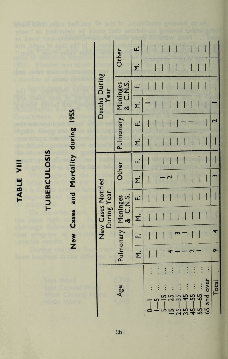 TUBERCULOSIS 0> l ll ll l l 1 l 1 ♦-> 3 , Q rt S00! *>Z l l l ll l l l l to <u ->- nJ <U EU Zc* -MINIM - llT 1 II 1 1— 1 1 ■o Q_ II 1 II 1 1 II 1 >s (5 s_ <D II II II II 1 1 •W i- 0 Z ' Cases Notified during Year JZ •M o Z II M II 1 ro ■o c rt £>Z ll! II 1 II 1 1 1 1 1 (A <u w (0 ii EU a> Z 08 Z 1 II 1 1 II M 1 V * «D o> Z X i. a c. ll! II 1 M M 1 z o E 3 Q. Z i i r—■i o Age t_ . . . a> LO LO LO LO LO LQ -O LO — 04 CO ^ LO c 11 II II 1 1 n O — LOLOLOLOLOLOLO — (S ro -t LO 'O Total