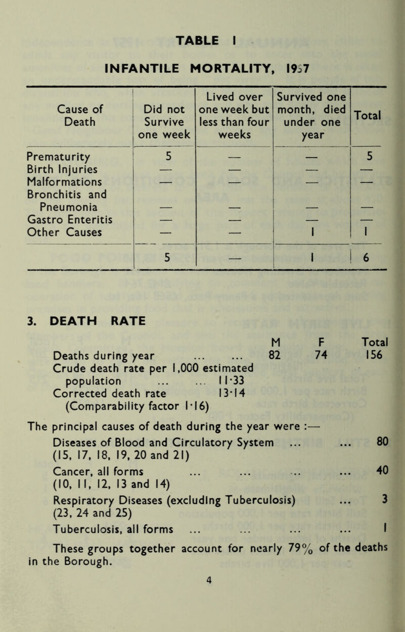 INFANTILE MORTALITY, I9S7 Cause of Death Did not Survive one week Lived over one week but less than four weeks Survived one month, died under one year Total Prematurity 5 — — 5 Birth Injuries — — — — Malformations — — — — Bronchitis and Pneumonia Gastro Enteritis — — — — Other Causes — — 1 1 5 — 1 ! 6 3. DEATH RATE M F Total Deaths during year ... ... 82 74 156 Crude death rate per 1,000 estimated population ... ... 11*33 Corrected death rate 13*14 (Comparability factor 1*16) The principal causes of death during the year were :— Diseases of Blood and Circulatory System ... ... 80 (15, 17, 18, 19, 20 and 21) Cancer, all forms ... ... ... 40 (10, I I, 12, 13 and 14) Respiratory Diseases (excluding Tuberculosis) ... 3 (23, 24 and 25) Tuberculosis, all forms ... ... ... ... I These groups together account for nearly 79% of the deaths in the Borough.