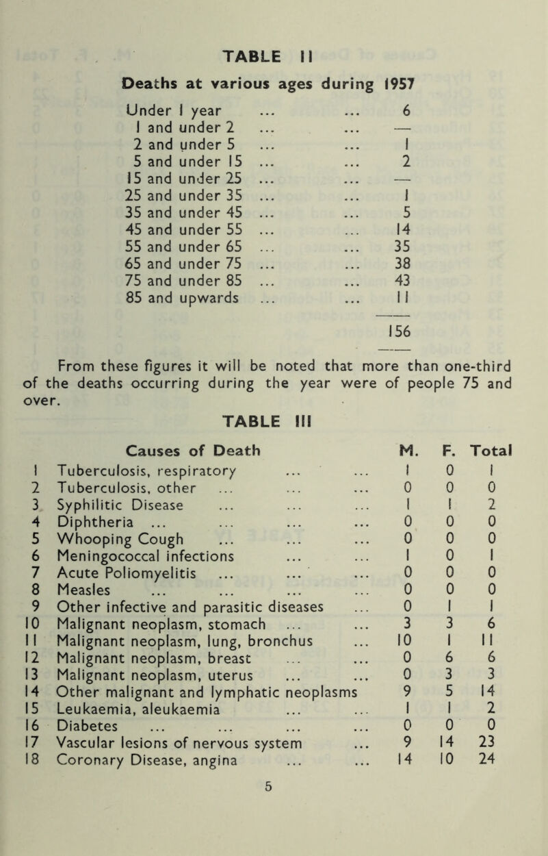 Deaths at various ages during 1957 Under 1 year ... ... 6 1 and under 2 ... ... — 2 and under 5 ... ... I 5 and under 15 ... ... 2 15 and under 25 ... ... — 25 and under 35 ... ... 1 35 and under 45 ... ... 5 45 and under 55 ... ... 14 55 and under 65 ... ... 35 65 and under 75 ... ... 38 75 and under 85 ... ... 43 85 and upwards ... ... II 156 From these figures it will be noted that more than one-third of the deaths occurring during the year were of people 75 and over. TABLE III Causes of Death 1 Tuberculosis, respiratory 2 Tuberculosis, other 3 Syphilitic Disease 4 Diphtheria ... 5 Whooping Cough 6 Meningococcal infections 7 Acute Poliomyelitis 8 Measles 9 Other infective and parasitic diseases 10 Malignant neoplasm, stomach 11 Malignant neoplasm, lung, bronchus 12 Malignant neoplasm, breast 13 Malignant neoplasm, uterus 14 Other malignant and lymphatic neoplasms 15 Leukaemia, aleukaemia 16 Diabetes 17 Vascular lesions of nervous system 18 Coronary Disease, angina M. F. Total I 0 I 0 0 0 I I 2 0 0 0 0 0 0 I 0 I 0 0 0 0 0 0 0 I I 3 3 6 10 I II 0 6 6 0 3 3 9 5 14 1 I 2 0 0 0 9 14 23 14 10 24