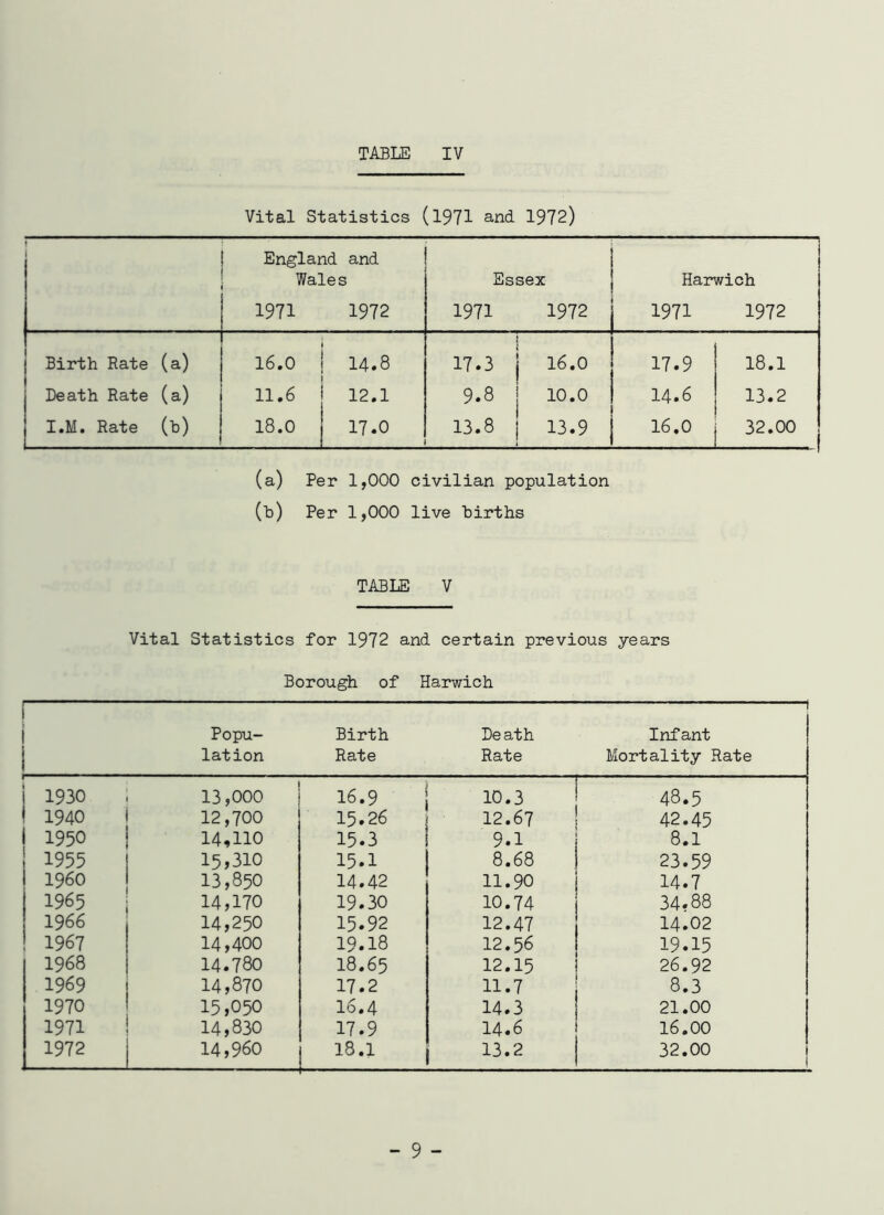 Vital Statistics (1971 and. 1972) England and Wales 1971 1972 Essex 1971 1972 Harwich 1971 1972 Birth Rate (a) 16.0 14.8 17.3 j 16.0 17.9 18.1 Death Rate (a) 11.6 12.1 VO • 00 10.0 14.6 j 13.2 I.M. Rate (b) 18.0 17.0 13.8 j 13.9 16.0 j 32.00 (a) Per 1,000 civilian population (b) Per 1,000 live births TABLE V Vital Statistics for 1972 and certain previous years Borough of Harwich i Popu- lation Birth Rate De ath Rate 1 Infant Mortality Rate j 1930 13,000 16.9 10.3 48.5 1 1940 12,700 15.26 12.67 42.45 1950 14,110 15.3 9.1 8.1 1955 15,310 15.1 8.68 23.59 I960 13,850 14.42 11.90 i 14.7 1965 14,170 19.30 10.74 34.88 1966 14,250 15.92 12.47 14.02 1967 14,400 19.18 12.56 19.15 1968 14.780 18.65 12.15 26.92 1969 14,870 17.2 11.7 8.3 1970 15,050 16.4 14.3 21.00 1971 14,830 17.9 14.6 16.00 1972 14,960 18.1 13.2 32.00