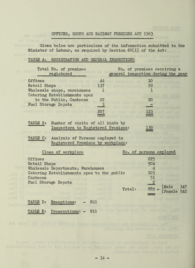 Given below are particulars of the information submitted to the Minister of Labour, as required by Section 6o(l) of the Acts TABLE As REGISTRATION AND GENERAL INSPECTIONS Total No. of premises registered No. of premises receiving general inspection during the Offices 44 10 Retail Shops 137 92 Wholesale shops, warehouses 1 1 Catering Establishments open to the Public, Canteens 22 20 Fuel Storage Depots 3 - - ~ 207 123 TABLE Bs Number of visits of all kinds by Inspectors to Registered Premisess 139 TABLE Cs Analysis of Persons employed in Registered Premises by workplace s Class of workplace No, of persons employed Offices Retail Shops Wholesale Departments, Warehouses Catering Establishments open to the public Canteens Fuel Storage Depots Totals 225 504 4 103 51 2 889 - (Male 347 (Female 542 TABLE Ds Exemptions; - Nil TABLE Es Prosecutions; - Nil