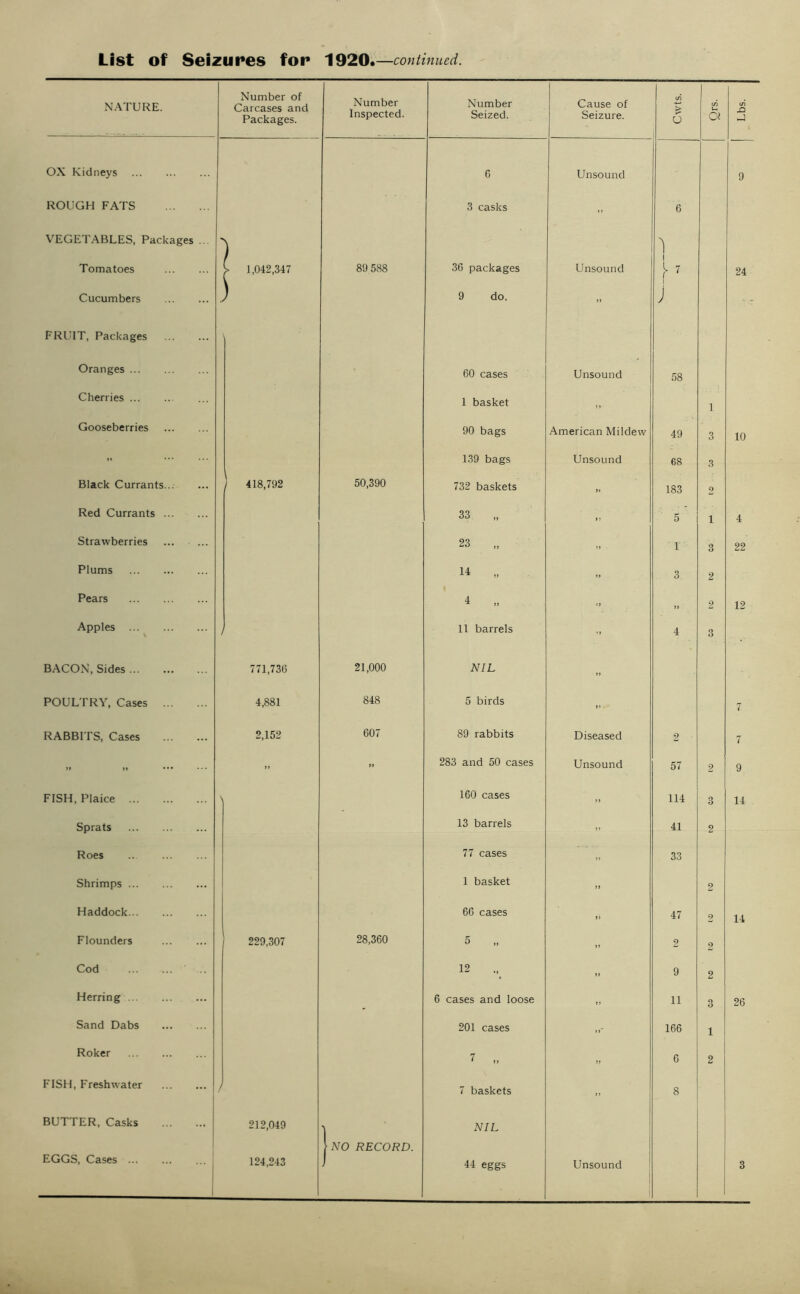 NATURE. Number of Carcases and Packages. Number Inspected. Number Seized. Cause of Seizure. Cwts. Ors. Lbs. OX Kidneys 6 Unsound 9 ROUGH FATS 3 casks 6 VEGETABLES, Packages ... ) 1 Tomatoes C 1,042,347 89 588 36 packages Unsound i 24 Cucumbers ) 9 do. ” J - r.r FRUIT, Packages ' Oranges 60 cases Unsound 58 Cherries 1 basket ,, 1 Gooseberries 90 bags American Mildew 49 3 10 139 bags Unsound 68 3 Black Currants... I 418,792 50,390 732 baskets 183 2 Red Currants 33 5 i 4 Strawberries 23 1 3 22 Plums 14 3 2 Pears 4 „ 2 12 Apples 11 barrels ’> 4 3 BACON, Sides 771,736 21,000 NIL if POULTRY, Cases 4,881 848 5 birds 7 RABBITS, Cases 2,152 607 89 rabbits Diseased 2 7 - >• 283 and 50 cases Unsound 57 2 9 FISH, Plaice \ 160 cases n 114 3 14 Sprats 13 barrels ii 41 2 Roes ... 77 cases i» 33 Shrimps 1 basket 11 2 Haddock 66 cases 1 j 47 2 14 Flounders 229,307 28,360 5 li 2 2 Cod 12 11 9 2 Herring 6 cases and loose n 11 3 26 Sand Dabs 201 cases 11* 166 1 Roker 7 „ 11 6 2 FISH, Freshwater / 7 baskets 11 8 BUTTER, Casks 212,049 1 NIL EGGS, Cases 124,243 > NO RECORD.