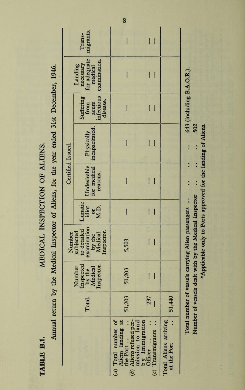 TABLE B.l. MEDICAL INSPECTION OF ALIENS. *o 3* On <D a <u £ Q 73 03 & <u 43 t-4 £ 73 <u Trans- migrants. i i I Landing necessary for adequate medical examination. i i l Certified Issued. Suffering from acute infectious disease. I i i I I I Undesirable for medical reasons. l i i Number subjected to detailed examination by the Medical Inspector. 5,503 Number Inspected by the Medical Inspector. co § l l U7 Total. 51,203 237 51,440 (a) Total number of Aliens landing at the Port .. (b) Aliens refused per- mission to land b y Immigration Officer .. (c) Transmigrants .. Total Aliens arriving at the Port Total number of vessels carrying Alien passengers .. .. .. .. 643 (including B.A.O.R.). Number of vessels dealt with by the Medical Inspector .. .. .. 502 ♦Applicable only to Ports approved for the landing of Aliens.