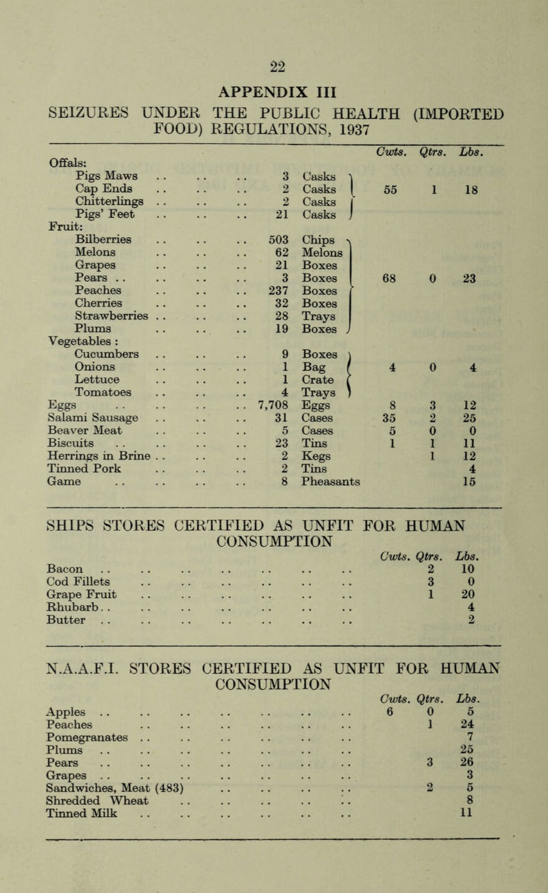 APPENDIX III SEIZURES UNDER THE PUBLIC HEALTH (IMPORTED FOOD) REGULATIONS, 1937 Gwts. Qtrs. Lbs. Offals: Pigs Maws 3 Casks ' \ Cap Ends 2 Casks [ 55 1 18 Chitterlings . . Pigs’ Feet 2 Casks | 21 Casks Fruit: Bilberries 503 Chips -\ Melons 62 Melons Grapes 21 Boxes Pears 3 Boxes 68 0 23 Peaches 237 Boxes Cherries 32 Boxes Strawberries . . 28 Trays Plums 19 Boxes > Vegetables : Cucumbers 9 Boxes ] | Onions 1 Bag / 4 0 4 Lettuce 1 Crate t Tomatoes 4 Trays 1 1 Eggs . . 7,708 Eggs 8 3 12 Salami Sausage 31 Cases 35 2 25 Beaver Meat 5 Cases 5 0 0 Biscuits 23 Tins 1 1 11 Herrings in Brine . . 2 Kegs l 12 Tinned Pork 2 Tins 4 Game 8 Pheasants 15 SHIPS STORES CERTIFIED AS UNFIT CONSUMPTION FOR HUMAN Gwts. Qtrs. Lbs. Bacon 2 10 Cod Fillets 3 0 Grape Fruit 1 20 Rhubarb. . 4 Butter 2 N.A.A.F.I. STORES CERTIFIED AS UNFIT FOR HUMAN CONSUMPTION Apples Peaches Pomegranates . . Plums Pears Grapes Sandwiches, Meat (483) Shredded Wheat Tinned Milk Gwts. Qtrs. Lbs. 6 0 5 1 24 7 25 3 26 3 2 5 8 11