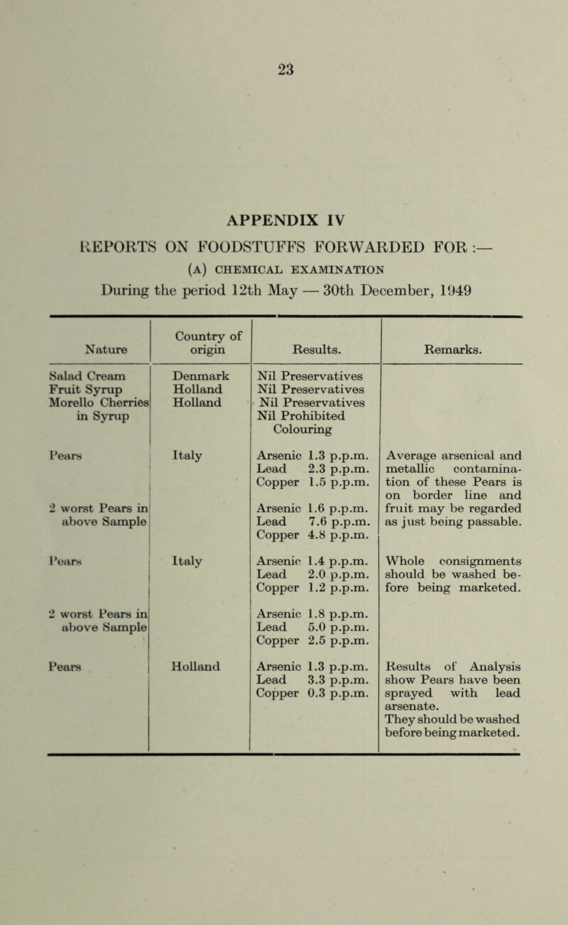 APPENDIX IV REPORTS ON FOODSTUFFS FORWARDED FOR (a) chemical examination During the period 12th May — 30th December, 1949 Nature Country of origin Results. Remarks. Salad Cream Fruit Syrup Morello Cherries in Syrup Denmark Holland Holland Nil Preservatives Nil Preservatives Nil Preservatives Nil Prohibited Colouring Pears 2 worst Pears in above Sample Italy Arsenic 1.3 p.p.m. Lead 2.3 p.p.m. Copper 1.5 p.p.m. Arsenic 1.6 p.p.m. Lead 7.6 p.p.m. Copper 4.8 p.p.m. Average arsenical and metallic contamina- tion of these Pears is on border line and fruit may be regarded as just being passable. 1 'oars Italy Arsenic 1.4 p.p.m. Lead 2.0 p.p.m. Copper 1.2 p.p.m. Whole consignments should be washed be- fore being marketed. 2 worst Pears in above Sample Arsenic 1.8 p.p.m. Lead 5.0 p.p.m. Copper 2.5 p.p.m. Pears Holland Arsenic 1.3 p.p.m. Lead 3.3 p.p.m. Copper 0.3 p.p.m. Results of Analysis show Pears have been sprayed with lead arsenate. They should be washed before being marketed.
