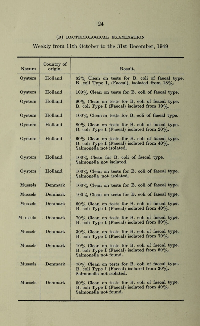 (b) bacteriological examination Weekly from 11th October to the 31st December, 1949 Nature Country of origin. Result. Oysters Holland 82% Clean on tests for B. coli of faecal type. B. coli Type I, (Faecal), isolated from 18%. Oysters Holland 100% Clean on tests for B. coli of faecal type. Oysters Holland 90% Clean on tests for B. coli of feacal type. B. coli Type I (Faecal) isolated from 10%. Oysters Holland 100% Clean in tests for B. coli of faecal type. Oysters Holland 80% Clean on tests for B. coli of faecal type. B. coli Type I (Faecal) isolated from 20%. Oysters Holland 60% Clean on tests for B. coli of faecal type. B. coli Type I (Faecal) isolated from 40%. Salmonella not isolated. Oysters Holland 100% Clean for B. coli of faecal type. ( Salmonella not isolated. Oysters Holland 100% Clean on tests for B. coli of faecal type. Salmonella not isolated. Mussels j Denmark 100% Clean on tests for B. coli of faecal type. Mussels Denmark J 100% Clean on tests for B. coli of faecal type. Mussels Denmark 60% Clean on tests for B. coli of faecal type, i B. coli Type I (Faecal) isolated from 40%. M ussels Denmark I 70% Clean on tests for B. coli of faecal type. B. coli Type I (Faecal) isolated from 30%. Mussels Denmark 30% Clean on tests for B. coli of faecal type. B. coli Type I (Faecal) isolated from 70%. Mussels Denmark 10% Clean on tests for B. coli of faecal type. B. coli Type I (Faecal) isolated from 60%. j Salmonella not found. Mussels Denmark ! 70% Clean on tests for B. coli of faecal type. B. coli Type I (Faecal) isolated from 30%. Salmonella not isolated. Mussels Denmark 50% Clean on tests for B. coli of faecal type. B. coli Type I (Faecal) isolated from 40%. Salmonella not found.