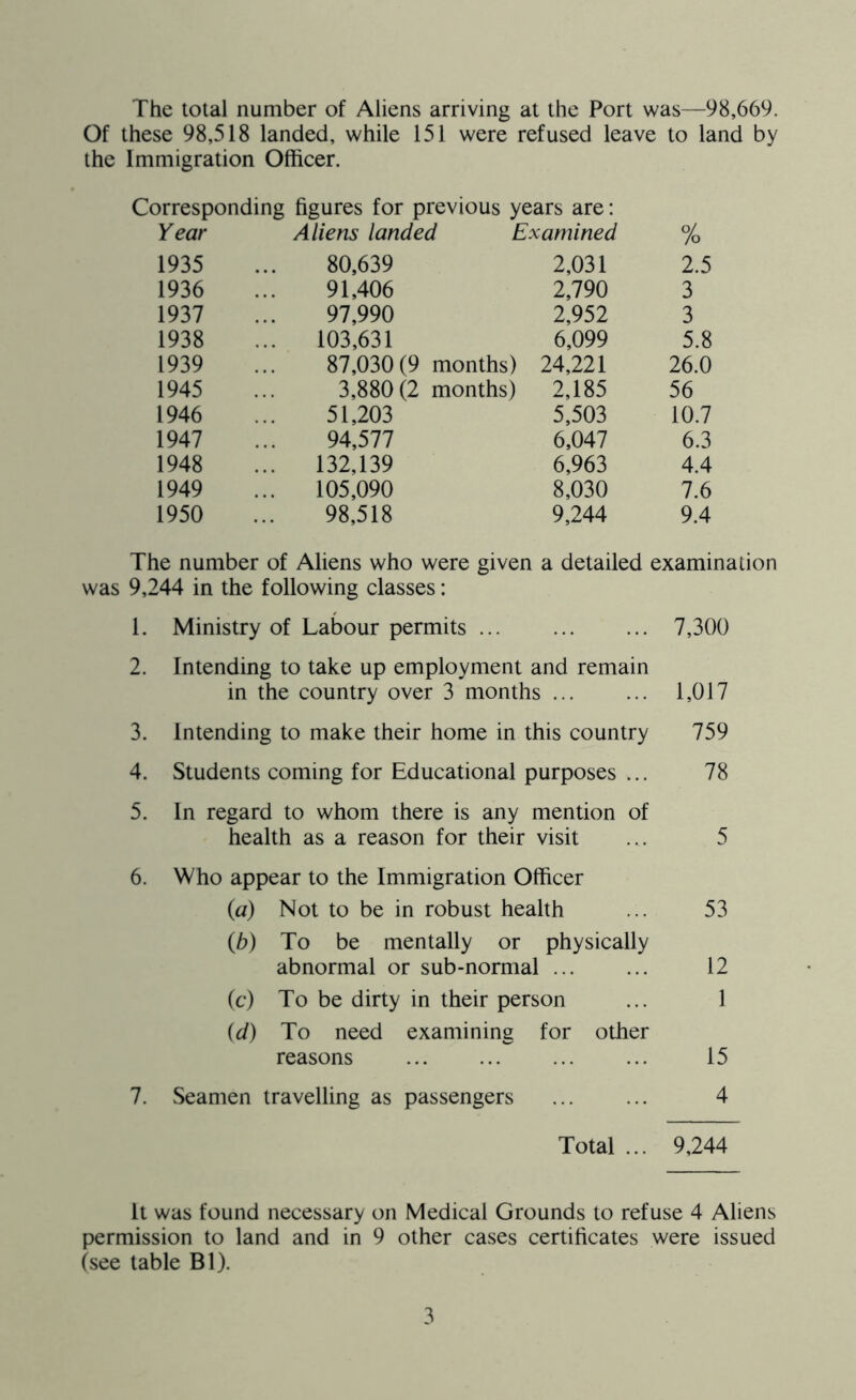 The total number of Aliens arriving at the Port was—98,669. Of these 98,518 landed, while 151 were refused leave to land by the Immigration Officer. Corresponding figures for previous years are: Year Aliens landed Examined % 1935 80,639 2,031 2.5 1936 91,406 2,790 3 1937 97,990 2,952 3 1938 ... 103,631 6,099 5.8 1939 87,030 (9 months) 24,221 26.0 1945 3,880(2 months) 2,185 56 1946 51,203 5,503 10.7 1947 94,577 6,047 6.3 1948 ... 132,139 6,963 4.4 1949 ... 105,090 8,030 7.6 1950 98,518 9,244 9.4 The number of Aliens who were given a detailed examination was 9,244 in the following classes: 1. Ministry of Labour permits ... 7,300 2. Intending to take up employment and remain in the country over 3 months ... ... 1,017 3. Intending to make their home in this country 759 4. Students coming for Educational purposes ... 78 5. In regard to whom there is any mention of health as a reason for their visit ... 5 6. Who appear to the Immigration Officer (a) Not to be in robust health ... 53 (b) To be mentally or physically abnormal or sub-normal ... ... 12 (c) To be dirty in their person ... 1 id) To need examining for other reasons 15 7. Seamen travelling as passengers ... ... 4 Total ... 9,244 It was found necessary on Medical Grounds to refuse 4 Aliens permission to land and in 9 other cases certificates were issued (see table Bl).