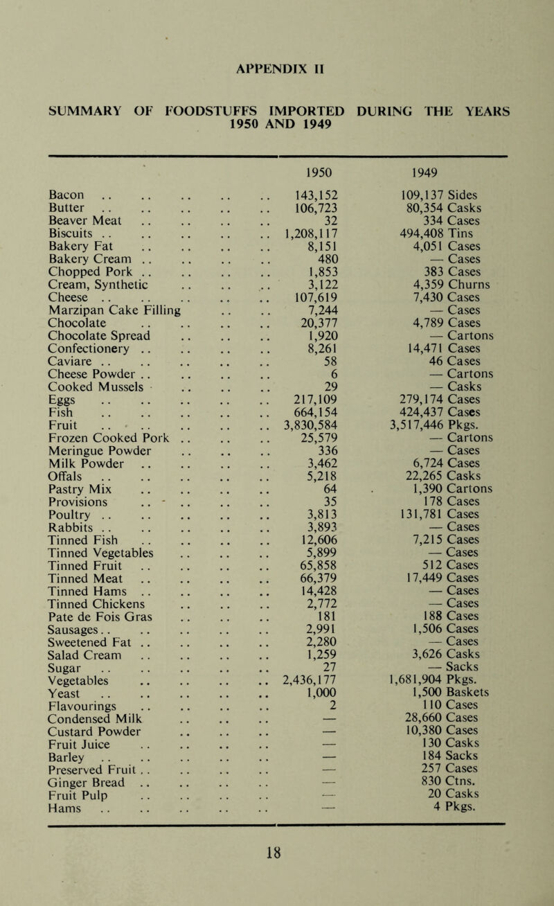 SUMMARY OF FOODSTUFFS IMPORTED DURING THE YEARS 1950 AND 1949 1950 1949 Bacon 143,152 109,137 Sides Butter 106,723 80,354 Casks Beaver Meat 32 334 Cases Biscuits .. 1,208,117 494,408 Tins Bakery Fat 8,151 4,051 Cases Bakery Cream .. 480 — Cases Chopped Pork .. 1,853 383 Cases Cream, Synthetic 3,122 4,359 Churns Cheese .. 107,619 7,430 Cases Marzipan Cake Filling 7,244 — Cases Chocolate 20,377 4,789 Cases Chocolate Spread 1,920 — Cartons Confectionery .. 8,261 14,471 Cases Caviare .. 58 46 Cases Cheese Powder .. 6 — Cartons Cooked Mussels 29 — Casks Eggs 217,109 279,174 Cases Fish 664,154 424,437 Cases Fruit 3,830,584 3,517,446 Pkgs. Frozen Cooked Pork .. 25,579 — Cartons Meringue Powder 336 — Cases Milk Powder 3,462 6,724 Cases Offals 5,218 22,265 Casks Pastry Mix 64 1,390 Cartons Provisions .. - 35 178 Cases Poultry 3,813 131,781 Cases Rabbits 3,893 — Cases Tinned Fish 12,606 7,215 Cases Tinned Vegetables 5,899 — Cases Tinned Fruit 65,858 512 Cases Tinned Meat 66,379 17,449 Cases Tinned Hams 14,428 — Cases Tinned Chickens 2,772 — Cases Pate de Fois Gras 181 188 Cases Sausages 2,991 1,506 Cases Sweetened Fat 2,280 — Cases Salad Cream 1,259 3,626 Casks Sugar 27 — Sacks Vegetables 2,436,177 1,681,904 Pkgs. Yeast 1,000 1,500 Baskets Flavourings 2 110 Cases Condensed Milk — 28,660 Cases Custard Powder — 10,380 Cases Fruit Juice — 130 Casks Barley — 184 Sacks Preserved Fruit — 257 Cases Ginger Bread — 830 Ctns. Fruit Pulp -— 20 Casks Hams — 4 Pkgs. 18
