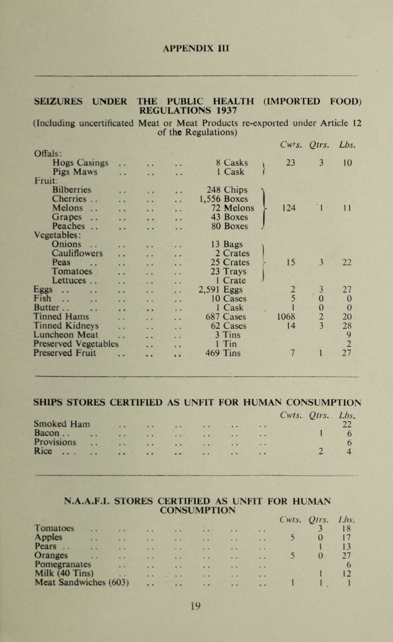 SEIZURES UNDER THE PUBLIC HEALTH (IMPORTED FOOD) REGULATIONS 1937 (Including uncertificated Meat or Meat Products re-exported under Article 12 of the Regulations) Cw*s. Qtrs. Lbs. Offals: Hogs Casings .. 8 Casks ^ 23 3 10 Pigs Maws 1 Cask / Fruit: Bilberries 248 Chips \ Cherries 1,556 Boxes Melons 72 Melons V 124 1 1) Grapes 43 Boxes Peaches 80 Boxes J Vegetables: Onions 13 Bags \ Cauliflowers 2 Crates I Peas 25 Crates 15 3 22 Tomatoes 23 Trays j Lettuces 1 Crate ' Eggs 2,591 Eggs 2 3 27 Fish 10 Cases 5 0 0 Butter 1 Cask 1 0 0 Tinned Hams 687 Cases 1068 2 20 Tinned Kidneys 62 Cases 14 3 28 Luncheon Meat 3 Tins 9 Preserved Vegetables 1 Tin 2 Preserved Fruit .. 469 Tins 7 1 27 SHIPS STORES CERTIFIED AS UNFIT FOR HUMAN CONSUMPTION Smoked Ham Cwts. Qtrs. Lbs 22 Bacon y. .. i 6 Provisions 6 Rice • • • • 2 4 N.A.A.F.I. STORES CERTIFIED AS UNFIT FOR HUMAN Tomatoes CONSUMPTION Cwts. Qtrs. 3 Lbs. 18 Apples 5 0 17 Pears 1 13 Oranges 5 0 27 Pomegranates Milk (40 Tins) 1 6 12 Meat Sandwiches (603) l 1 1