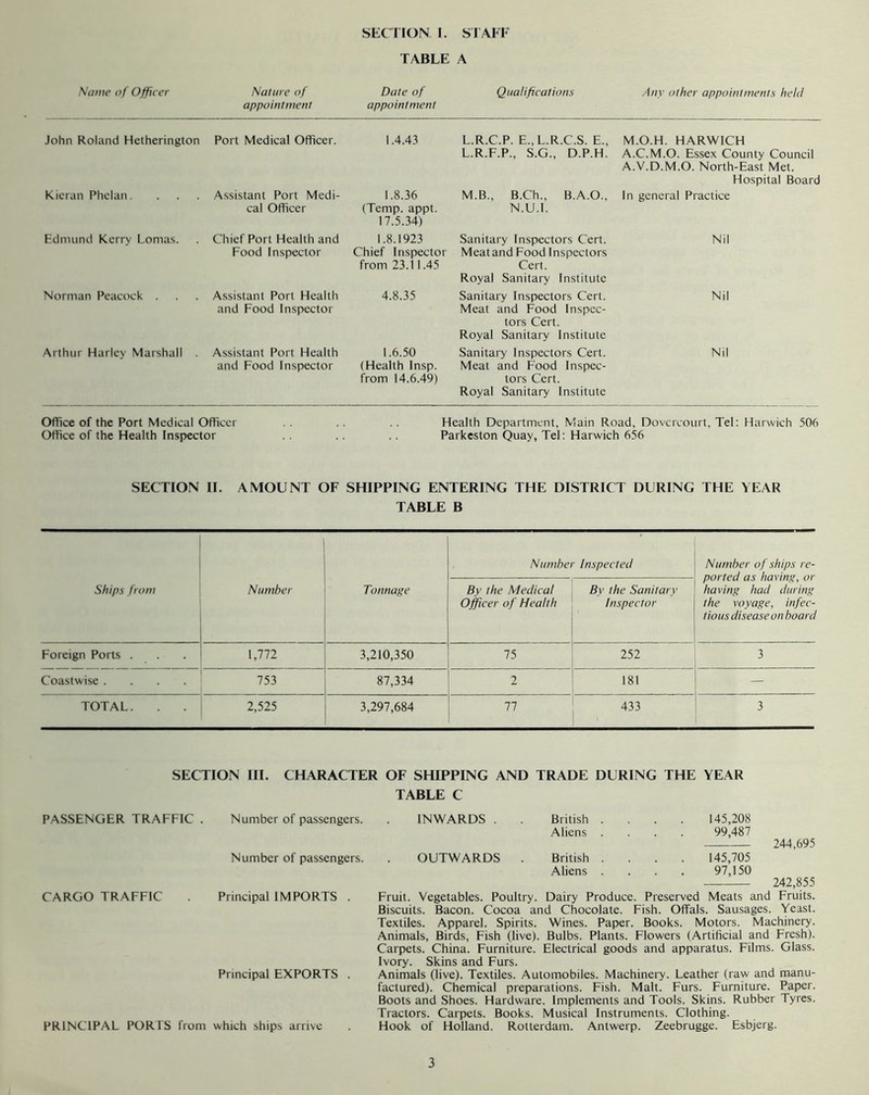 SECTION. I. STAFF TABLE A Name of Officer Nature of Date of Qualifications Any other appointments held appointment appointment John Roland Hetherington Port Medical Officer. 1.4.43 L.R.C.P. E., L.R.C.S. E., L.R.F.P., S.G., D.P.H. M.O.H. HARWICH A.C.M.O. Essex County Council A.V.D.M.O. North-East Met. Hospital Board Kicran Phelan. Assistant Port Medi- cal Officer 1.8.36 (Temp. appt. 17.5.34) M.B., B.Ch., B.A.O., N.U.I. In general Practice Edmund Kerry Lomas. Chief Port Health and Food Inspector 1.8.1923 Chief Inspector from 23.11.45 Sanitary Inspectors Cert. Meatand Food Inspectors Cert. Royal Sanitary Institute Nil Norman Peacock . Assistant Port Health and Food Inspector 4.8.35 Sanitary Inspectors Cert. Meat and Food Inspec- tors Cert. Royal Sanitary Institute Nil Arthur Harley Marshall Assistant Port Health and Food Inspector 1.6.50 (Health Insp. from 14.6.49) Sanitary Inspectors Cert. Meat and Food Inspec- tors Cert. Royal Sanitary Institute Nil Office of the Port Medical Officer Health Department, Main Road, Dovcrcourt, Tel: Harwich 506 Office of the Health Inspector Parkeston Quay, Tel: Harwich 656 SECTION II. AMOUNT OF SHIPPING ENTERING THE DISTRICT DURING THE YEAR TABLE B Ships from Number Tonnage Number Inspected Number of ships re- ported as having, or having had during the voyage, infec- tious disease on board By the Medical Officer of Health By the Sanitary Inspector Foreign Ports . 1,772 3,210,350 75 252 3 Coastwise .... 753 87,334 2 181 — TOTAL. 2,525 3,297,684 77 433 V 3 SECTION III. CHARACTER OF SHIPPING AND TRADE DURING THE YEAR TABLE C PASSENGER TRAFFIC . Number of passengers. Number of passengers. CARGO TRAFFIC . Principal IMPORTS . Principal EXPORTS . PRINCIPAL PORTS from which ships arrive INWARDS . . British Aliens 145,208 99,487 244,695 OUTWARDS . British .... 145,705 Aliens . . . . 97,150 242,855 Fruit. Vegetables. Poultry. Dairy Produce. Preserved Meats and Fruits. Biscuits. Bacon. Cocoa and Chocolate. Fish. Offals. Sausages. Yeast. Textiles. Apparel. Spirits. Wines. Paper. Books. Motors. Machinery. Animals, Birds, Fish (live). Bulbs. Plants. Flowers (Artificial and Fresh). Carpets. China. Furniture. Electrical goods and apparatus. Films. Glass. Ivory. Skins and Furs. Animals (live). Textiles. Automobiles. Machinery. Leather (raw and manu- factured). Chemical preparations. Fish. Malt. Furs. Furniture. Paper. Boots and Shoes. Hardware. Implements and Tools. Skins. Rubber Tyres. Tractors. Carpets. Books. Musical Instruments. Clothing. Hook of Holland. Rotterdam. Antwerp. Zeebrugge. Esbjerg.