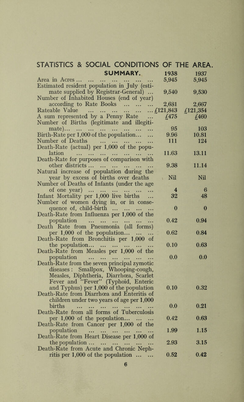 STATISTICS & SOCIAL CONDITIONS OF THE AREA. SUMMARY. 1938 1937 Area in Acres 5,945 5,945 Estimated resident population in July (esti- mate supplied by Registrar-General) ... 9,540 9,530 Number of Inhabited Houses (end of year) according to Rate Books 2,681 2,667 Rateable Value £121,843 £121,354 A sum represented by a Penny Rate ... £475 £460 Number of Births (legitimate and illegiti- mate) 95 103 Birth-Rate per 1,000 of the population 9.96 10.81 Number of Deaths Ill 124 Death-Rate (actual) per 1,000 of the popu- lation 11.63 13.11 Death-Rate for purposes of comparison with other districts 9.38 11.14 Natural increase of population during the year by excess of births over deaths Nil Nil Number of Deaths of Infants (under the age of one year) 4 6 Infant Mortality per 1,000 live births ... 32 48 Number of women dying in, or in conse- quence of, child-birth 0 0 Death-Rate from Influenza per 1,000 of the population 0.42 0.94 Death Rate from Pneumonia (all forms) per 1,000 of the population 0.62 0.84 Death-Rate from Bronchitis per 1,000 of the population 0.10 0.63 Death-Rate from Measles per 1,000 of the population 0.0 0.0 Death-Rate from the seven principal zymotic diseases: Smallpox, Whooping-cough, Measles, Diphtheria, Diarrhoea, Scarlet Fever and “Fever” (Typhoid, Enteric and Typhus) per 1,000 of the population 0.10 0.32 Death-Rate from Diarrhoea and Enteritis of children under two years of age per 1,000 births 0.0 0.21 Death-Rate from all forms of Tuberculosis per 1,000 of the population 0.42 0.63 Death-Rate from Cancer per 1,000 of the population 1.99 1.15 Death-Rate from Heart Disease per 1,000 of the population 2.93 3.15 Death-Rate from Acute and Chronic Neph- ritis per 1,000 of the population 0.52 0.42