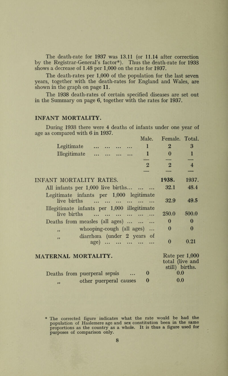 The death-rate for 1937 was 13.11 (or 11.14 after correction by the Registrar-General’s factor*). Thus the death-rate for 1933 shows a decrease of 1.48 per 1,000 on the rate for 1937. The death-rates per 1,000 of the population for the last seven years, together with the death-rates for England and Wales, are shown in the graph on page 11. The 1938 death-rates of certain specified diseases are set out in the Summary on page 6, together with the rates for 1937. INFANT MORTALITY. During 1938 there were 4 deaths of infants under one year of age as compared with 6 in 1937. Male. Female. Total. Legitimate Illegitimate 1 2 3 1 0 1 2 2 4 INFANT MORTALITY RATES. 1938. All infants per 1,000 live births 32.1 Legitimate infants per 1,000 legitimate live births 32.9 Illegitimate infants per 1,000 illegitimate live births 250.0 Deaths from measles (all ages) 0 „ whooping-cough (all ages) ... 0 ,, diarrhoea (under 2 years of age) 0 1937. 48.4 49.5 500.0 0 0 0.21 MATERNAL MORTALITY. Deaths from puerperal sepsis ... 0 „ other puerperal causes 0 Rate per 1,000 total (live and still) births. 0.0 0.0 * The corrected figure indicates what the rate would be had the population of Haslemere age and sex constitution been in the same proportions as the country as a whole. It is thus a figure used for purposes of comparison only.