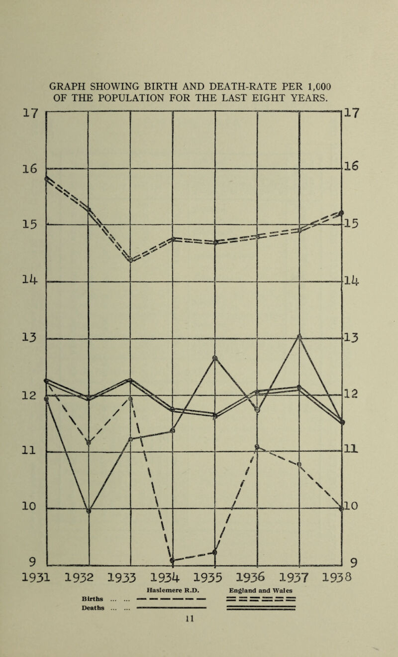 GRAPH SHOWING BIRTH AND DEATH-RATE PER 1,000 OF THE POPULATION FOR THE LAST EIGHT YEARS. 1931 1932 1933 1934 1935 1936 1937 1933 Haslemere R.D. England and Wales Births Deaths