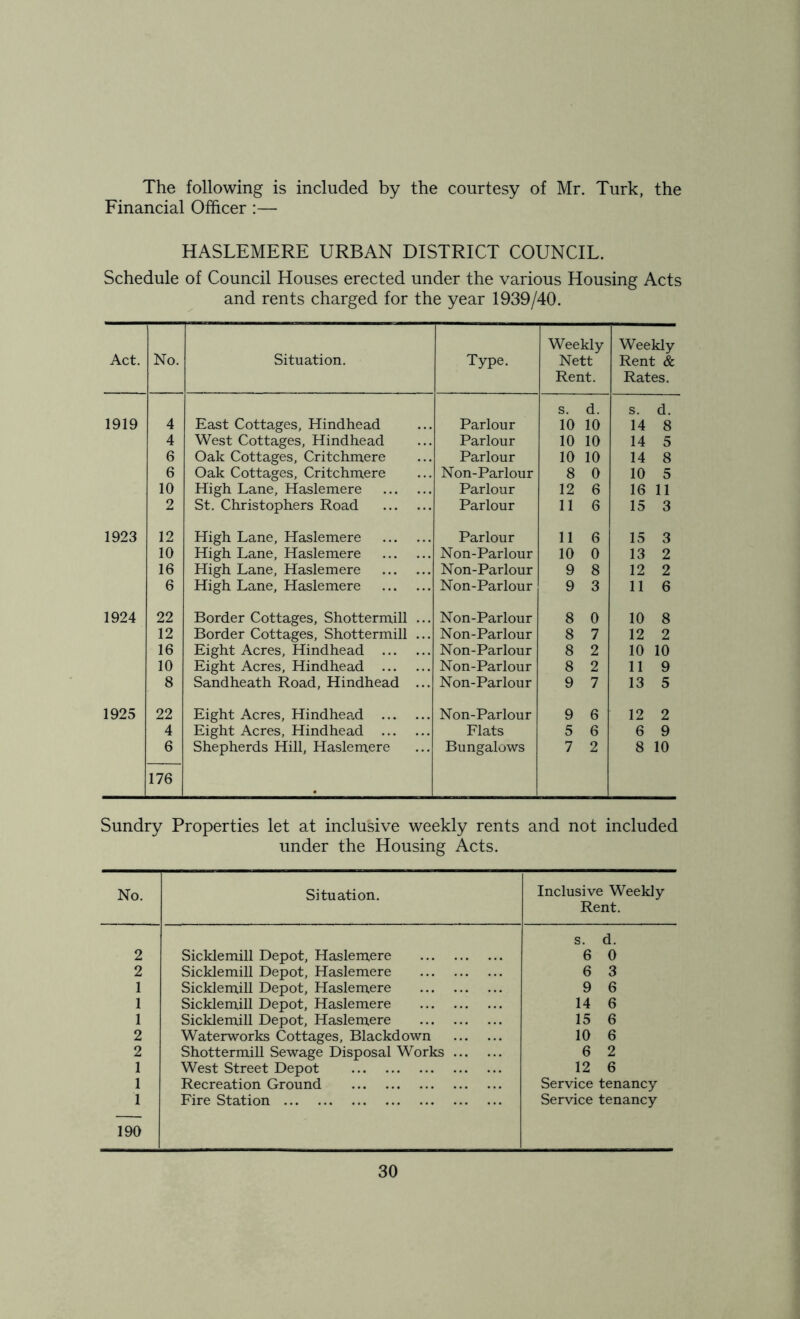 The following is included by the courtesy of Mr. Turk, the Financial Officer :— HASLEMERE URBAN DISTRICT COUNCIL. Schedule of Council Houses erected under the various Housing Acts and rents charged for the year 1939/40. Act. No. Situation. Type. Weekly Nett Rent. Weekly Rent & Rates. s. d. s. d. 1919 4 East Cottages, Hindhead Parlour 10 10 14 8 4 West Cottages, Hindhead Parlour 10 10 14 5 6 Oak Cottages, Critchmere Parlour 10 10 14 8 6 Oak Cottages, Critchmere Non-Parlour 8 0 10 5 10 High Lane, Haslemere Parlour 12 6 16 11 2 St. Christophers Road Parlour 11 6 15 3 1923 12 High Lane, Haslemere Parlour 11 6 15 3 10 High Lane, Haslemere Non-Parlour 10 0 13 2 16 High Lane, Haslemere Non-Parlour 9 8 12 2 6 High Lane, Haslemere Non-Parlour 9 3 11 6 1924 22 Border Cottages, Shottermill ... Non-Parlour 8 0 10 8 12 Border Cottages, Shottermill ... Non-Parlour 8 7 12 2 16 Eight Acres, Hindhead Non-Parlour 8 2 10 10 10 Eight Acres, Hindhead Non-Parlour 8 2 11 9 8 Sandheath Road, Hindhead ... Non-Parlour 9 7 13 5 1925 22 Eight Acres, Hindhead Non-Parlour 9 6 12 2 4 Eight Acres, Hindhead Flats 5 6 6 9 6 Shepherds Hill, Haslemere Bungalows 7 2 8 10 176 . Sundry Properties let at inclusive weekly rents and not included under the Housing Acts. No. Situation. Inclusive Weekly Rent. 2 Sicklemill Depot, Haslemere s. d. 6 0 2 Sicklemill Depot, Haslemere 6 3 1 Sicklemill Depot, Haslemere 9 6 1 Sicklemill Depot, Haslemere 14 6 1 Sicklemill Depot, Haslemere 15 6 2 Waterworks Cottages, Blackdown 10 6 2 Shottermill Sewage Disposal Works 6 2 1 West Street Depot 12 6 1 Recreation Ground Service tenancy 1 Fire Station Service tenancy 190