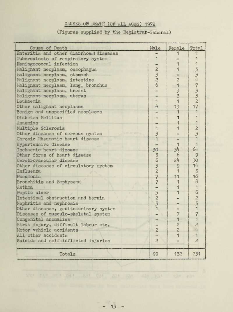 CAUSES UB DBA?. H (OF ALL aGDS) 1972 (Figures supplied by the Registrar-General) Cause of Death Male Female Total Enteritis and other diarrhoeal diseases 1 1 1 Tuberculosis of respiratory system 1 - 1 Meningococcal infection - 1 Malignant neoplasm, oesophagus 2 1 3 i-ialignant neoplasm, stomach 3 - 3 Malignant neoplasm, intestine 2 2 b Malignant neoplasm, lung, bronchus 6 1 7 Malignant neoplasm, breast - 3 3 Malignant neoplasm, uterus - 3 3 Leukaemia 1 1 2 Other malignant neoplasms 4 13 17 Benign and unspecified neoplasms - 1 1 Diabetes Mellitus 1 1 Anaemias - 1 1 Multiple Sclerosis 1 1 2 Other diseases of nervous system 3 - 3 Chronic Rheumatic heart disease 1 - 1 Hypertensive disease - 1 1 Ischaemic heart disease 30 3b 64 Other forms of heart disease 3 6 9 Cerebrovascular disease 6 24 30 Other diseases of circulatory system 3 9 14 Influenza 2 1 3 Pneumonia 7 11 18 Bronchitis and Emphysema 7 1 8 Asthma - 1 1 Peptic ulcer 3 1 6 Intestinal obstruction and hernia 2 - 2 Nephritis and nephrosis 3 - 3 Other diseases, genito-urinary system 1 - 1 {Diseases of musculo-skeletal system - 7 7 Congenital anomalies - i 1 Birth injury, difficult labour etc. - 2 2 Motor vehicle accidents 2 2 4 All other accidents — 1 1 Suicide and self-inflicted injuries 2 - 2 Totals . - ■ — - - - - - 99 132 i _j 231