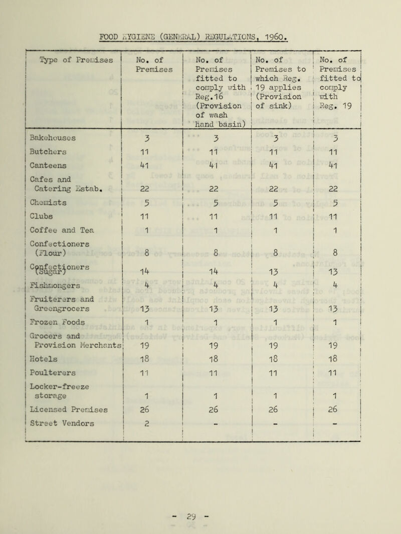 FOOD HYGIENE (GENERAL) REGULATIONS, i960. ' Type of Premises No. of Premises No. of Premises fitted to comply with Reg.16 (Provision of wash hand basin) — No. of Premises to which Reg. 19 applies (Provision of sink) No. of Premises fitted to| comply ] with Reg. 19 i Bakehouses 3 — 3 3 3 j Butchers 11 11 11 11 Canteens 41 4] 41 4l Cafes and Catering Estab. 22 22 22 22 Chemists 3 5 5 1 3 1 Clubs 11 11 11 11 I Coffee and Tea 1 1 1 1 Confectioners (Flour) 8 8 8 8 G?§£gS&oners 14 14 13 13 | Fishmongers 4 4 4 * 1 Fruiterers and Greengrocers 13 13 13 ! i 13 Frozen Foods 1 1 1 1 ! Grocers and Provision Merchants 19 19 19 1 19 ! Hotels is 18 18 18 Poulterers 11 11 11 11 I Locker-freeze storage 1 1 i 1 i 1 Licensed Premises ! 26 26 26 26 Street Vendors 2 - ! t