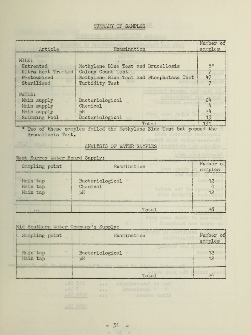 SUMMARY OF SAMPLES 1— * ^article Examination Number of sample s ! i MILK: i t i Untreated Methylene Blue Test and Brucellosis 5* j Ultra Heat Treated Colony Count Test 7 Pasteurised Methylene Blue Test and Phosphatase Test 47 ! Sterilised Turbidity Test 7 WATER: i Mean supply Bacteriological 24 Main supply Chemical 4 Main supply pH 24 Swimming Pool | Bacteriological 13 Total 131 * Tv;o of these samples failed the Methylene Blue Test but passed the Brucellosis Test. ANALYSIS OF WATER SAMPLES West Surrey Water Board Supply; Sampling point Examination Number ofj samples Main tap Bacteriological 1 - ■—| 12 Main tap Chemical 4 Main tap [ pH 12 I Total 28 Kid Southern Water Company's Supply: Sampling point Examination j Number of i samples ! Main tap Main tap i Bacteriological [ 12 pH i 12 ♦ , i 1 ! 1 Total ! 24