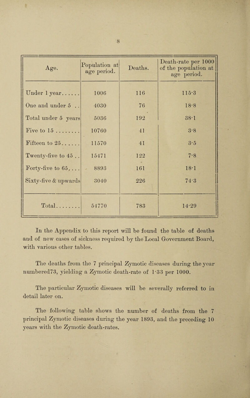 Age. Population at age period. Deaths. Death-rate per 1000 of the population at age period. Under 1 year. 1006 116 115*3 One and under 5 . . 4030 76 18-8 Total under 5 years 5036 192 38-1 Five to 15. 10760 41 3-8 Fifteen to 25. 11570 41 3-5 Twenty-five to 45 . . 15471 122 7-8 Forty-five to 65, . . . 8893 161 18-1 Sixty-five & upwards 3040 226 743 Total. 54770 783 14-29 In the Appendix to this report will he found the table of deaths and of new cases of sickness required by the Local Government Board, with various other tables. The deaths from the 7 principal Zymotic diseases during the year numbered73, yielding a Zymotic death-rate of 133 per 1000. The particular Zymotic diseases will be severally referred to in detail later on. The following table shows the number of deaths from the 7 principal Zymotic diseases during the year 1893, and the preceding 10 years with the Zymotic death-rates.