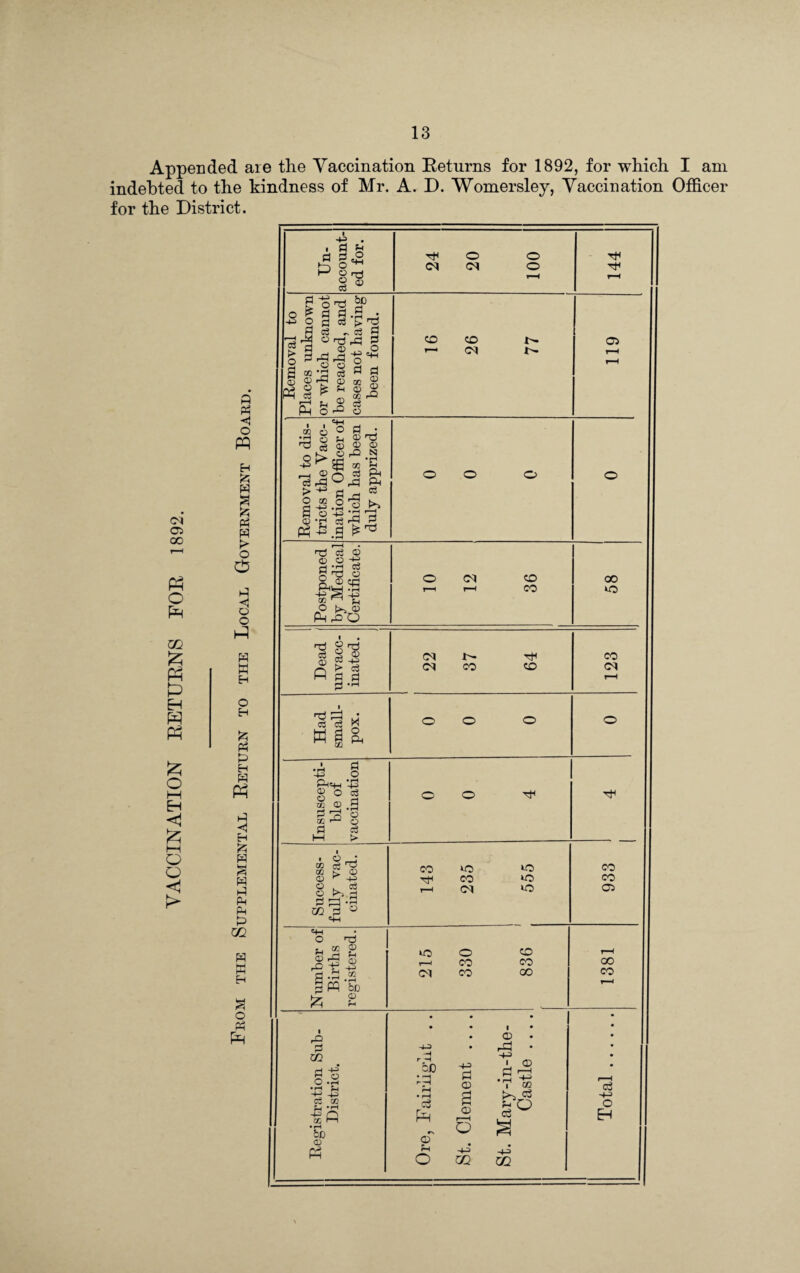 Appended are the Vaccination Returns for 1892, for which I am indebted to the kindness of Mr. A. D. Womersley, Vaccination Officer for the District. C5 CO Ph O P GQ £ P P EH P £ O M H £ O O >
