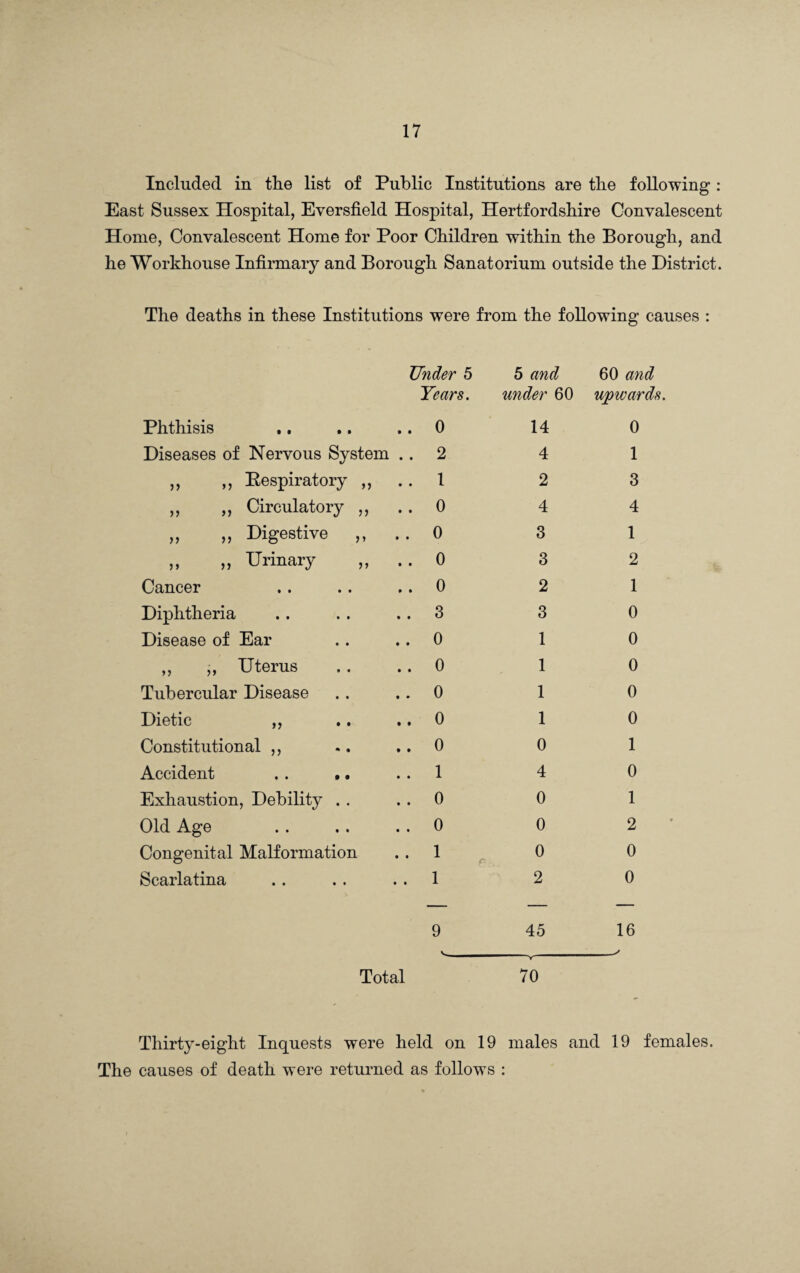 Included in the list of Public Institutions are the following : East Sussex Hospital, Eversfield Hospital, Hertfordshire Convalescent Home, Convalescent Home for Poor Children within the Borough, and he Workhouse Infirmary and Borough Sanatorium outside the District. The deaths in these Institutions were from the following causes : Under 5 Years. Phthisis Diseases of Nervous System .. ,, ,, Bespiratory ,, ,, ,, Circulatory ,, „ „ Digestive ,, ,, „ Urinary „ .. Cancer Diphtheria Disease of Ear ,, ,, Uterus Tubercular Disease Dietic ,, Constitutional ,, Accident .. .. Exhaustion, Debility Old Age Congenital Malformation Scarlatina 0 2 1 0 0 0 0 3 0 0 0 0 0 1 0 0 1 1 5 and 60 and under 60 upwards. 14 4 2 4 3 3 2 3 1 1 1 1 0 4 0 0 0 2 0 1 3 4 1 2 1 0 0 0 0 0 1 0 1 2 0 0 Total 9 45 16 70 Thirty-eight Inquests were held on 19 males and 19 females. The causes of death were returned as follows :