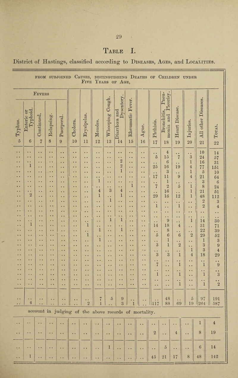 29 Table I. District of Hastings, classified according to Diseases, Ages, and Localities. FROM SUBJOINED CAUSES, DISTINGUISHING DEATHS OF CHILDREN UNDER Five Years of Age, Fevers 00 P ft pH EH fH 'ft o-3 2 © pH ft © P .9 P o O fee P • r—( GO ft o3 Ph c3 u © ft fH © p PH 9 account in judging of the above records of mortality. c3 u CD T—\ O ft O 10 CO ra3 Ph *53 u 11 Measles. ft fee p o O fee p • rH ft o o ft $ 13 fc* © H-H p . © ft CO P t>> c3 8 Ph W • rH A 14 fH © H* © fH o • rH le S P © PP 15 © p fee <1 16 P Phthisis. Bronchitis, Pneu- 00 monia and Pleurisy. £ Heart Disease. g Injuries. *5 All other Diseases. Kh H H O EH 22 • • , , • • 4 10 14 • • . . • • 5 15 7 3 24 57 • • . • 2 , , 6 , # 1 16 31 • • • • 2 25 16 19 4 77 151 • • • • 1 • , 3 , * 1 5 10 • • • • • • 17 11 9 4 21 64 • • 1 .. , , 1 , , 1 3 6 • . • . • • i 7 2 5 i 8 24 . • 4 3 4 . # 16 # , 1 21 51 . . 1 1 29 16 12 1 48 112 • . • • i , , • • , , 1 2 3 • • • ' 1 • • • • 1 2 • • 4 • • • • 1 i •. s 9 1 14 30 . . 1 . . 14 18 4 31 71 • . 1 l , , 8 , , 22 39 • . 1 . . 5 6 6 2 29 52 • • 1 , , 1 , , 1 3 • • . . 3 1 2 3 9 • • • • , , , # , , 1 3 4 • • 3 3 1 4 18 29 *7 i 1 • • 9 j 1 i 1 • • 3 • • • • • • 1 1 • • 2 7 5 9 48 5 97 191 2 1 3 1 . . ii? 88 69 19 264 00 -4 1 1 4 • • • • 2 • • 4 • • 8 19 • • • • • • • • .. . • 1 . • • • . • . • 5 . • • • 6 14 45 17