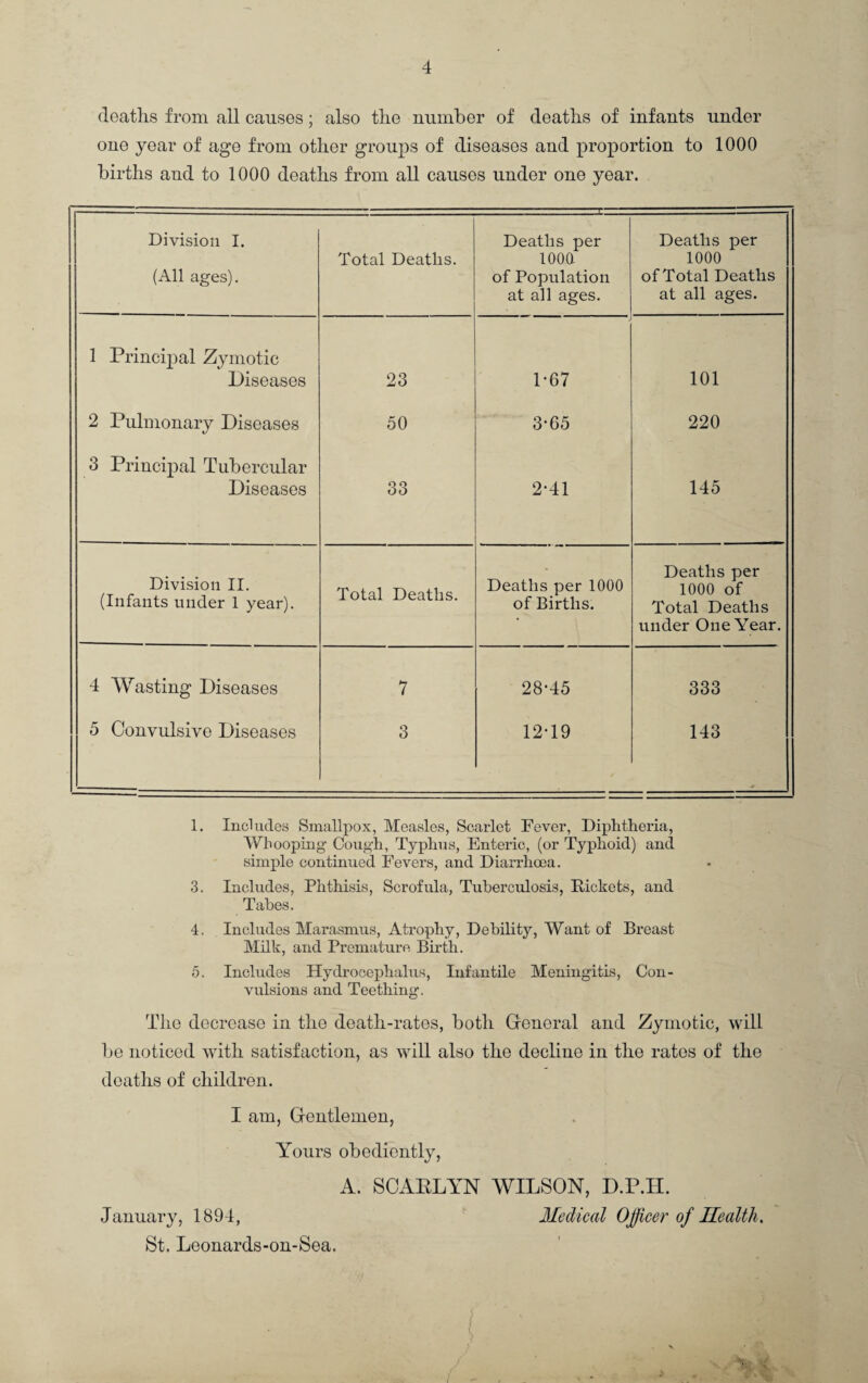 deaths from all causes; also the number of deaths of infants under one year of age from other groups of diseases and proportion to 1000 births and to 1000 deaths from all causes under one year. Division I. (All ages). Total Deaths. Deaths per iooa of Population at all ages. Deaths per 1000 of Total Deaths at all ages. 1 Principal Zymotic Diseases 23 1-67 101 2 Pulmonary Diseases 50 3-65 220 3 Principal Tubercular Diseases 33 2-41 145 Division II. (Infants under 1 year). Total Deaths. Deaths per 1000 of Births. Deaths per 1000 of Total Deaths under One Year. 4 Wasting Diseases 7 28-45 333 5 Convulsive Diseases 3 12-19 143 1. Includes Smallpox, Measles, Scarlet Fever, Diphtheria, Whooping Cough, Typhus, Enteric, (or Typhoid) and simple continued Fevers, and Diarrhoea. 3. Includes, Phthisis, Scrofula, Tuberculosis, Rickets, and Tabes. 4. Includes Marasmus, Atrophy, Debility, Want of Breast Milk, and Premature Birth. 5. Includes Hydrocephalus, Infantile Meningitis, Con¬ vulsions and Teething. The decrease in the death-rates, both General and Zymotic, will be noticed with satisfaction, as will also the decline in the rates of the deaths of children. I am, Gentlemen, Yours obediently, A. SCABLYN WILSON, D.P.IT. January, 1894, Medical Officer of Health. St. Leonards-on-Sea.