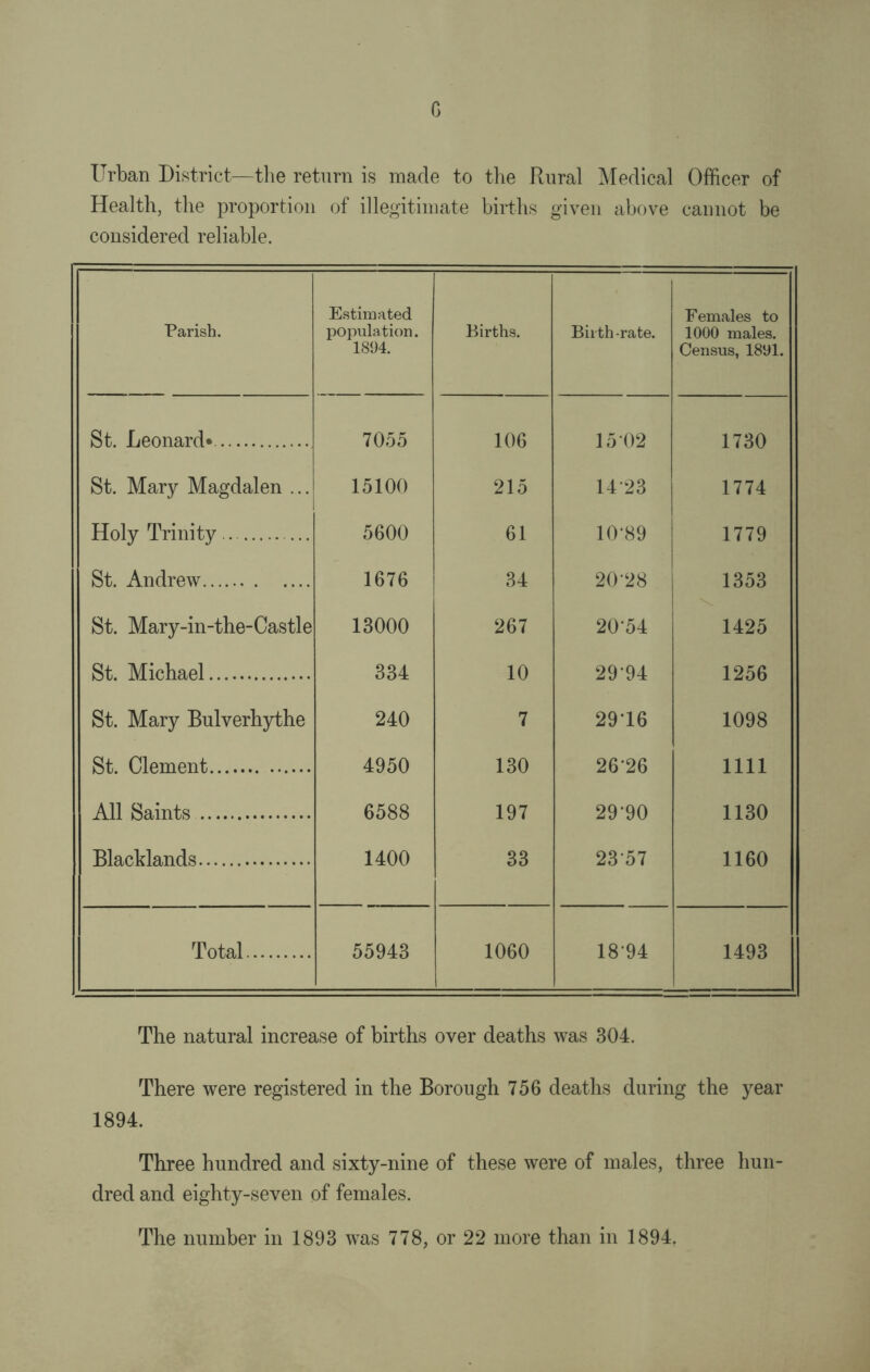 G Urban District—the return is made to the Rural Medical Officer of Health, the proportion of illegitimate births given above cannot be considered reliable. Parish. Estimated population. 1894. Births. Birth -rate. Females to 1000 males. Census, 1891. St. Leonard*. 7055 106 15*02 1730 St. Mary Magdalen ... 15100 215 14*23 1774 Holy Trinity . . 5600 61 10*89 1779 St. Andrew. 1676 34 20*28 1353 St. Mary-in-the-Castle 13000 267 20*54 1425 St. Michael. 334 10 29*94 1256 St. Mary Bulverhythe 240 7 29*16 1098 St. Clement. . 4950 130 26*26 1111 All Saints . 6588 197 29*90 1130 Blacklands. 1400 33 23*57 1160 Total. 55943 1060 18*94 1493 The natural increase of births over deaths was 304. There were registered in the Borough 756 deaths during the year 1894. Three hundred and sixty-nine of these were of males, three hun¬ dred and eighty-seven of females.