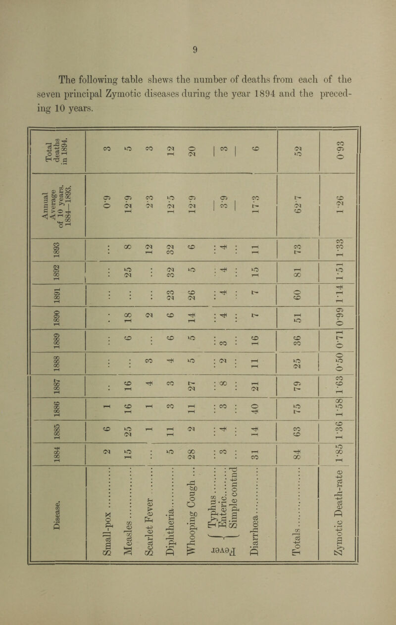 The following table shews the number of deaths from each of the seven principal Zymotic diseases during the year 1894 and the preced¬ ing 10 years. ^ jjsi CO CO so CO CO o 1 « 1 CD CO as O g-H H'ag CO 1 1 »0 b riual erage years. -1893. OS o as co co co SO co <p Co as 1 1 t'- t— CO CD CO c >04 r— 1 rH CC > i CO CO 00 CO CO CD : ^ : co CO 00 rH co t- p <N OS so CO SO : ^ : SO a CO CO GO rH iH os 1 CO CD : ^ : c > 00 I—1 CO CO CD rH o OS GO CO co : ^ : H as as CO iH r—■ i rH »o O OS 00 cd ) • CD SO CD CD rH r- 00 rH : co • T— t CO o 00 00 CO 1 SO : : r— 1 SO o so 00 rH r— 1 | o 00 CD ^ CO t- : oo : ( as co CD go rH T— 1 C0 CM tH i—1 1886 T— \ CD rH co ^H : : c > SO GO SO 1 H P so 00 CD SO rH 1 CM : : I CO CD <p 00 rH (M 1 CD rH 1 10 00 CO so so GO : co : r— i t GO 00 rH r— 1 (M CO | P : : ^ CD . : ; P fee • • ^ • • o PS * : o rE © w c3 © S* fH <D CD .2 i o O &0 co o « h .ft; <d Ph ?H r-H H ® ft Pn+= a -H> o3 <D p m ft o Ph Uh 02 ^ CD H-s i—i as CC r-H as rP H-= ‘Eh O £h . S 05 8 rP 5h rj. © P o a 5 c3 *3 CD c3 ft O rP ' > cc s a m % ( o 5 m s E& J0A8^ P 1 H E- > 1 Cs3