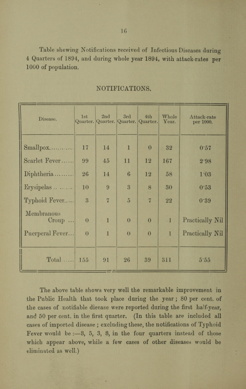 Table shewing Notifications received of Infectious Diseases during 4 Quarters of 1894, and during whole year 1894, with attack-rates per 1000 of population. NOTIFICATIONS. Disease. 1st Quarter. 2nd Quarter. 3rd Quarter. 4th Quarter. Whole Year. Attack-rate per 1000. Smallpox. 17 14 1 0 32 057 Scarlet Fever. 99 45 11 12 167 2‘98 Diphtheria. 26 14 6 12 58 103 Erysipelas. 10 9 3 8 30 053 Typhoid Fever. 3 7 5 7 22 0-39 Membranous Croup ... 0 1 0 0 1 Practically Nil Puerperal Fever... 0 1 0 0 1 Practically Nil Total. 155 91 26 39 311 555 The above table shows very well the remarkable improvement in the Public Health that took place during the year ; 80 per cent, of the cases of notifiable disease were reported during the first half-year, and 50 per cent, in the first quarter. (In this table are included all cases of imported disease ; excluding these, the notifications of Typhoid Fever would be :—8, 5, 3, 8, in the four quarters instead of those which appear above, while a few cases of other diseases would be eliminated as well.)