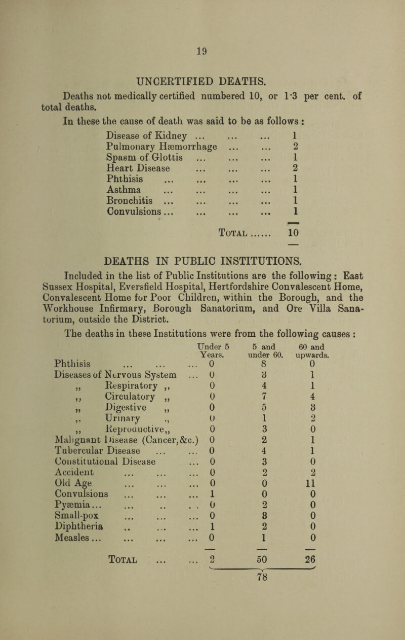UNCERTIFIED DEATHS. Deaths not medically certified numbered 10, or 1 *3 per cent, of total deaths. In these the cause of death was said to be as follows : Disease of Kidney ... ... ... 1 Pulmonary Haemorrhage ... ... 2 Spasm of Glottis . 1 Heart Disease ... ... ... 2 Phthisis ... ... ... ... 1 Asthma ... ... ... ... 1 Bronchitis ... ... ... ... 1 Convulsions. 1 Total. 10 DEATHS IN PUBLIC INSTITUTIONS. Included in the list of Public Institutions are the following : East Sussex Hospital, Eversfield Hospital, Hertfordshire Convalescent Home, Convalescent Home for Poor Children, within the Borough, and the Workhouse Infirmary, Borough Sanatorium, and Ore Villa Sana¬ torium, outside the District. The deaths in these Institutions were from the following causes : Phthisis Under 5 Years. ... 0 5 and under 60. 8 60 and upwards. 0 Diseases of Nervous System ... 0 3 1 „ Respiratory ,, 0 4 1 „ Circulatory „ 0 7 4 „ Digestive 0 5 3 „ Urinary „ 0 1 2 ,, Reproductive,, 0 3 0 Malignant Disease (Cancer, &c.) 0 2 1 Tubercular Disease ... 0 4 1 Constitutional Disease ... 0 3 0 Accident ... 0 2 2 Old Age ... 0 0 11 Convulsions ... 1 0 0 Pyaemia... . . 0 2 0 Small-pox ... 0 3 0 Diphtheria ... 1 2 0 Measles... ... 0 1 0 Total Q • • • u 50 26 78
