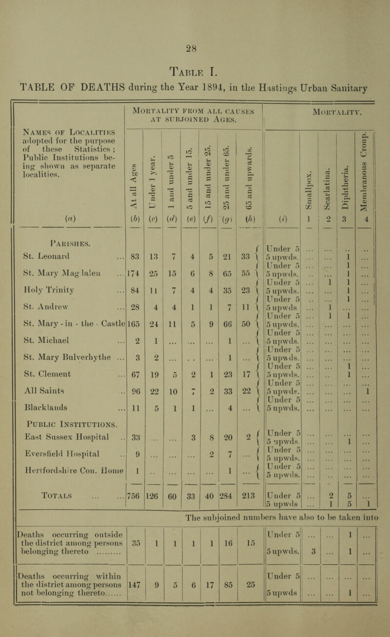Table I. TABLE OF DEATHS during the Year 1894, in the Hastings Urban Sanitary Mortality from all causes Mortality. Names of Localitiks AT subjoined Ages. • adopted for the purpose ! 1 Pm of these Statistics; jg cc C Public Institutions be- lO CO J o ing shown as separate cs ® <3 53 -a 1 ce d * m localities. < 1 c ° S5 o a 5s Jg -d fl 7s -S i P 5 fl eg O d O id <N lO co = 1 sc e§ O SC 5 53 S (a) (b) (c) (cf) (e) (/) (A) (0 1 2 I 3 4 Parishes. r Under 5 St. Leonard 83 13 7 4 5 21 33 \ 5 upwds. 1 J Under 5 1 St. Mary Magdalen 174 25 15 6 8 65 55 f 5 upwds. 1 / Under 5 i 1 Holy Trinity 84 11 7 4 4 35 23 t 5 upwds. 1 f Under 5 .. 1 ... j St- Andrew 28 4 4 1 1 7 11 \ 5 upwds ”i 1 1 / Under 5 i 1 St. Mary - in - the • Castle 165 24 11 5 9 66 50 \ 5 upwds. / Under 5 St. Michael 2 1 1 ... t / 5 upwds. Under 5 St. Mary Bulverhythe ... 3 2 1 ... \ / 5 upwds. Under 5 i St. Clement 67 19 5 2 1 23 17 \ / 5 upwds. Under 5 1 All Saints 96 22 10 - 2 33 22 \ 5 upwds. 1 f Under 5 Blacklands 11 5 1 1 4 - \ 5 upwds. Public Institutions. East Sussex Hospital 33 3 8 20 2 { Under 5 5 upwds. i Eversfield Hospital 9 2 7 ...{ Under 5 5 upwds. Hertfordshire Con. Home 1 1 A Under 5 5 upwds. Totals . 756 126 60 33 40 284 213 Under 5 2 5 l 5 upwds 1 5 i The subjoined numbers have also to be taken into Deaths occurring outside Under 5 1 the district among persons belonging thereto . 35 1 1 1 1 16 15 5 upwds. 3 1 Deaths occurring within Under 5 the district among persons not belonging thereto. 147 9 5 6 17 85 25 5 upwds 1