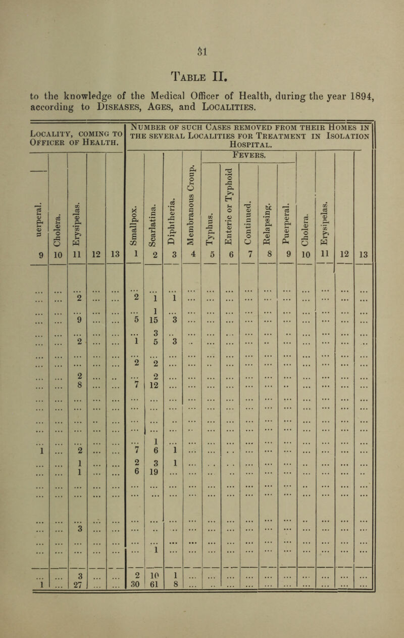 $1 Table II. to the knowledge of the Medical Officer of Health, during the year 1894, according to Diseases, Ages, and Localities. Locality, coming to Officer of Health. Number of such Cases removed from their Homes in THE SEVERAL LOCALITIES FOR TREATMENT IN ISOLATION Hospital. 1! <L> P< V P 9 ee J3 'o — o 10 !H Erysipelas. 12 13 0 3 73 S CQ 1 Scarlatina. .25 0 .P H 5 3 ^ Membranous Croup. w -p p, H 5 F '0 rP P- Eh 0 0 ‘C a> -*-» W 6 EVET ns <u 0 7 ts. ti .2 p* eg 13 Ph 8 g 33 ~ z 3 9 CS 5 0 -p O 10 05 eg 13 ’35 W 11 12 13 *2 ”2 1 i 1 ”9 5 15 ‘3 3 2 i 5 '3 2 2 2 2 8 7 12 ... ... 1 1 2 *7 6 1 1 2 3 1 1 6 19 ... 3 1 ... 3 2 10 1