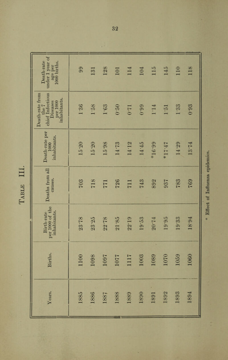 Ill Effect of Influenza epidemics.