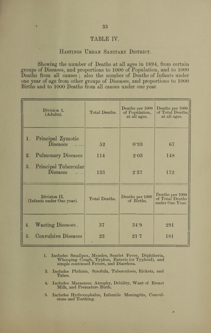 TABLE IV. Hastings Urban Sanitary District. Showing the number of Deaths at all ages in 1894, from certain groups of Diseases, and proportions to 1000 of Population, and to 1000 Deaths from all causes ; also the number of Deaths of Infants under one year of age from other groups of Diseases, and proportions to 1000 Births and to 1000 Deaths from all causes under one year. Division 1. (Adults). Total Deaths. Deaths per 1000 of Population, at all ages. Deaths per 1000 of Total Deaths, at all ages. 1. Principal Zymotic Diseases . 52 0-93 67 2. Pulmonary Diseases 114 203 148 3. Principal Tubercular Diseases . 133 237 172 Division II. (Infants under One year). Total Deaths. Deaths per 1000 of Births. Deaths per 1000 of Total Deaths under One Year. 4. Wasting Diseases. 37 349 291 5. Convulsive Diseases 23 21*7 181 1. Includes Smallpox, Measles, Scarlet Fever, Diphtheria, Whooping Cough, Typhus, Enteric (or Typhoid), and simple continued Fevers, and Diarrhoea. 3. Includes Phthisis, Scrofula, Tuberculosis, Rickets, and Tabes. 4. Includes Marasmus. Atrophy, Debility, Want of Breast Milk, and Premature Birth. 5. Includes Hydrocephalus, Infantile Meningitis, Convul¬ sions and Teething. 0