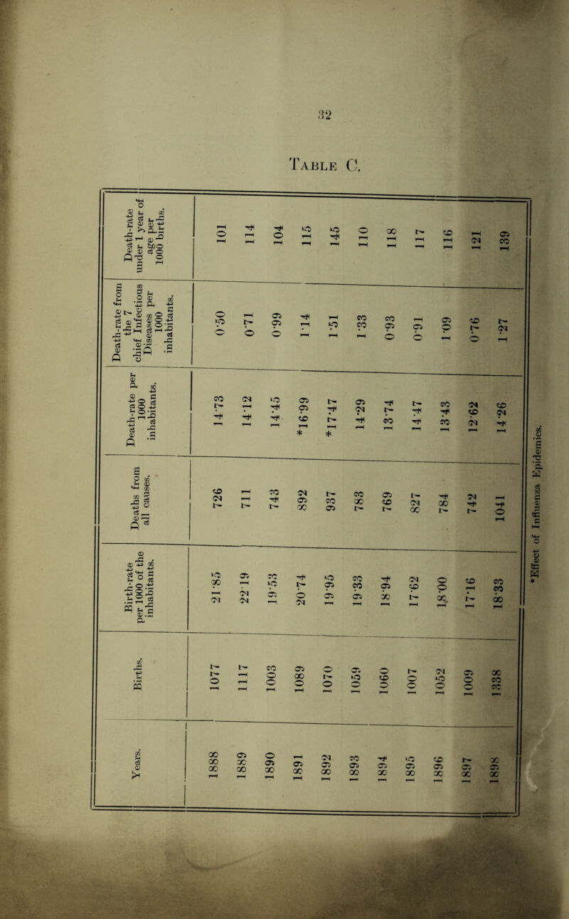 32 Table C. o © fa oo s £ §3^ *3 r' 0) * $ fa IflO * © c« o q-d o o S fa 2 .2 © 05 «*M '13 ft -fa •2 ^ S 05 O c3 «e ® *t< cd © -fa £§23 ■5 ^ g i e5 © *r fi © icQ •“ fi o b 1—H CO CO 05 o p CO 05 05 © t- b b b 05 t— 05 CO ji p f- 7* p Id CO ■*# co cm 05 2 bs «8^h 0>-3 fi * -* M GO t» t- A o.-tf ll-i »o 05 co O co -* x 71 »o t- p cc 05 cm m CM o CM b b X CO CO 00 PQ CO 05 o - 05 t- M © X r>- o <x> © uO o o o o © O X 05 o CM X X 05 05 05 X X X X X 50 r- os 05 30 00 Effect of Influenza Epidemics.