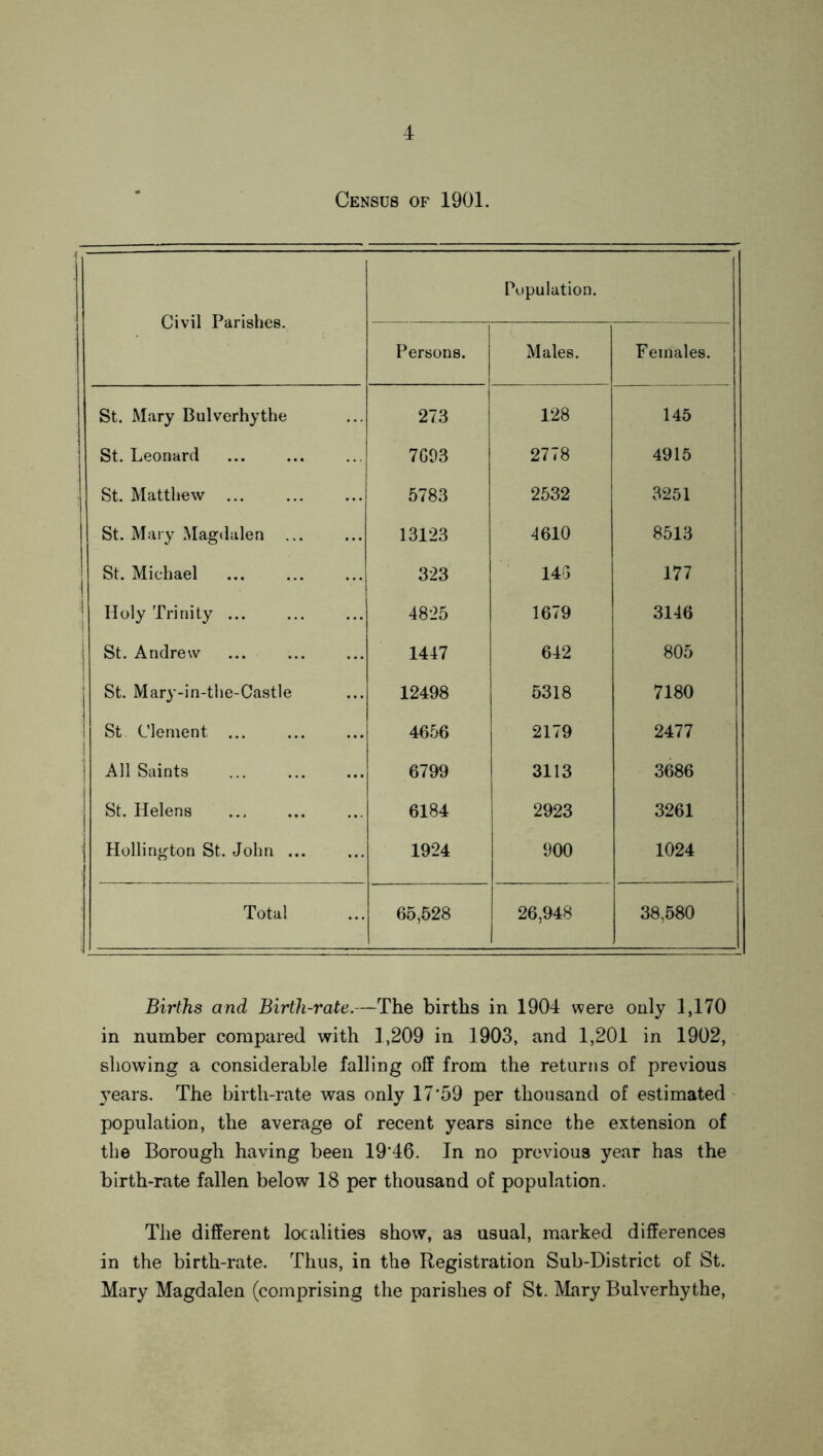 Census of 1901. Civil Parishes. Population. Persons. Males. Females. St. Mary Bulverhythe 273 128 145 St. Leonard 7G93 2778 4915 St. Matthew ... 5783 2532 3251 St. Mary Magdalen 13123 4610 8513 St. Michael ... 323 143 177 | Holy Trinity ... 4825 1679 3146 I St. Andrew 1447 642 805 St. Mary-in-the-Castle 12498 5318 7180 St Clement ... 1 4656 2179 2477 All Saints ... 6799 3113 3686 St. Helens 6184 2923 3261 Hollington St. John ... 1924 900 1024 Total 65,528 26,948 38,580 Births and Birth-rate.—The births in 1904 were only 1,170 in number compared with 1,209 in 1903, and 1,201 in 1902, showing a considerable falling off from the returns of previous years. The birth-rate was only 17’59 per thousand of estimated population, the average of recent years since the extension of the Borough having been 19*46. In no previous year has the birth-rate fallen below 18 per thousand of population. The different localities show, as usual, marked differences in the birth-rate. Thus, in the Registration Sub-District of St. Mary Magdalen (comprising the parishes of St. Mary Bulverhythe,
