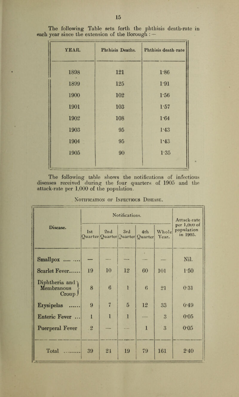 The following Table sets forth the phthisis death-rate in each year since the extension of the Borough : — YEAR. Phthisis Deaths. Phthisis death-rate 1898 121 1-86 1899 125 1*91 1900 102 1*56 1901 103 1-57 1902 108 1*64 1903 95 1*43 1904 95 1*43 1905 90 1*35 The following table shows the notifications of infectious diseases received during the four quarters of 1905 and the attack-rate per 1,000 of the population. Notification of Infectious Disease. Disease. Notifications. Attack-rate per 1,0U0 of population in 1905. .3, Quarter 2nd Quarter 3rd Quarter 4th Quarter Whole Year. Smallpox — — — — Nil. Scarlet Fever 19 10 12 60 101 P50 Diphtheria and \ Membranous J- 8 a 1 6 21 0*31 Croup J ■ Erysipelas 9 7 5 12 33 0”49 Enteric Fever ... 1 1 1 — 3 0-05 Puerperal Fever 2 — — 1 3 0-05 Total 39 21 19 1 79 161 2*40 1|