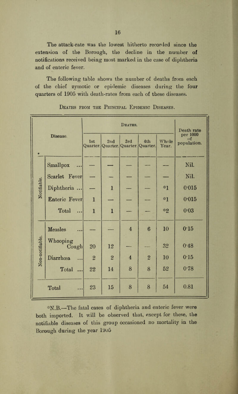 The attack-rate was the lowest hitherto recorded since the extension of the Borough, the decline in the number of notifications received being most marked in tlie case of diphtheria and of enteric fever. The following table shows the number of deaths from each of the chief zymotic or epidemic diseases during the four quarters of 1905 with death-rates from each of these diseases. Deaths from the Principal Epidemic Diseases. Deaths. Death rate # Disease 1st Quarter. 2nd Quarter. 3rd Quarter. 4th Quarter. Whole Year. per 1000 of population. Smallpox — — — — — Nil. o5 Scarlet Fever — — — — — Nil. £ CS £ Diphtheria ... 1 *1 0015 o Enteric Fever 1 — — — *1 0015 Total ... 1 1 — — *2 003 Measles — — 4 6 10 0T5 £ c3 £ Whooping Cough 20 12 . 32 048 o a • a Diarrhoea 2 2 4 2 10 015 o £ Total ... 22 14 8 8 52 078 Total 23 15 8 8 54 0.81 *N.B.—The fatal cases of diphtheria and enteric fever were both imported. It will be observed that, except for these, the notifiable diseases of this group occasioned no mortality in the Borough during the year I9u5