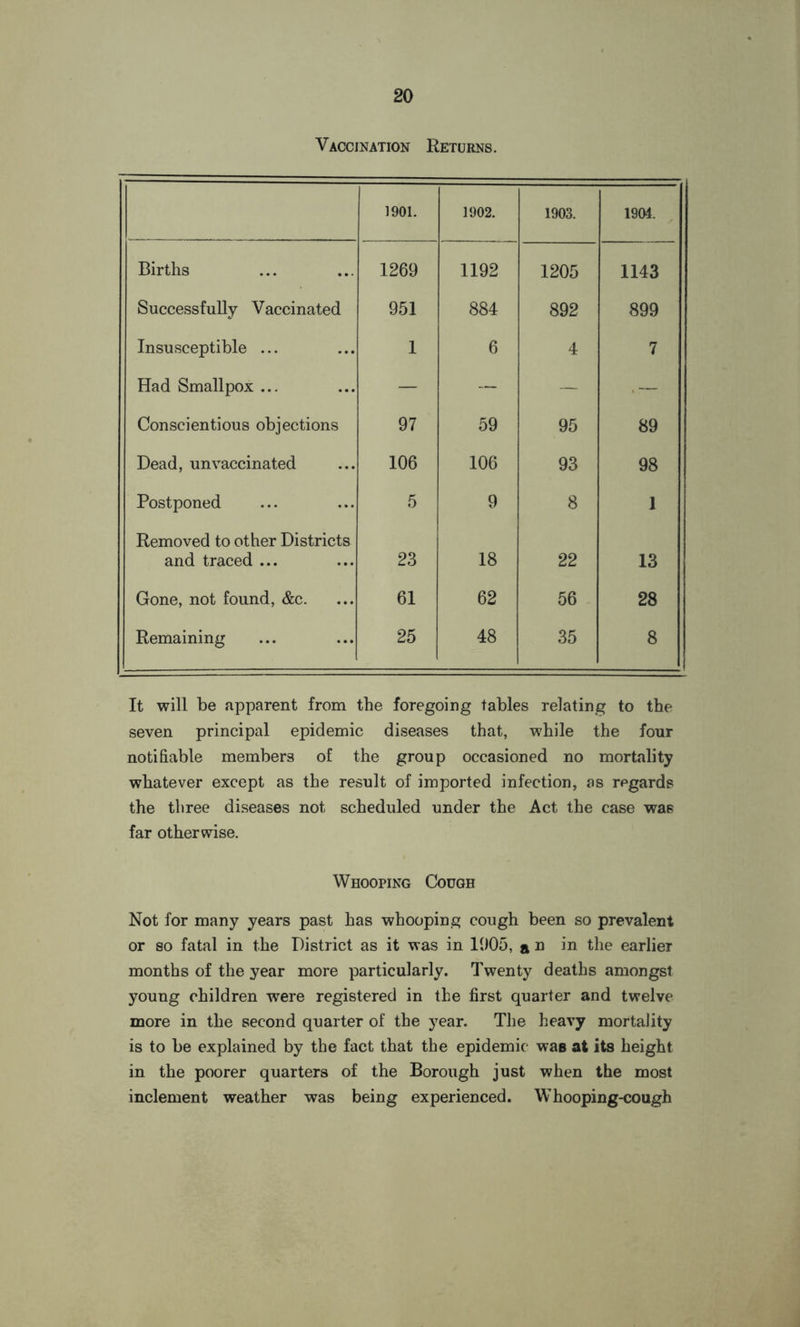 Vaccination Returns. 1901. 1902. 1903. 1904. Births 1269 1192 1205 1143 Successfully Vaccinated 951 884 892 899 Insusceptible ... 1 6 4 7 Had Smallpox ... — — ~ Conscientious objections 97 59 95 89 Dead, unvaccinated 106 106 93 98 Postponed 5 9 8 1 Removed to other Districts and traced ... 23 18 22 13 Gone, not found, &c. 61 62 56 28 Remaining 25 48 35 8 It will be apparent from the foregoing tables relating to the seven principal epidemic diseases that, while the fonr notifiable members of the group occasioned no mortality whatever except as the result of imported infection, as regards the three diseases not scheduled under the Act the case was far otherwise. Whooping Cough Not for many years past has whooping cough been so prevalent or so fatal in the District as it was in 1005, a D in the earlier months of the year more particularly. Twenty deaths amongst young children were registered in the first quarter and twelve more in the second quarter of the year. The heavy mortaJity is to be explained by the fact that the epidemic was at its height in the poorer quarters of the Borough just when the most inclement weather was being experienced. Whooping-cough