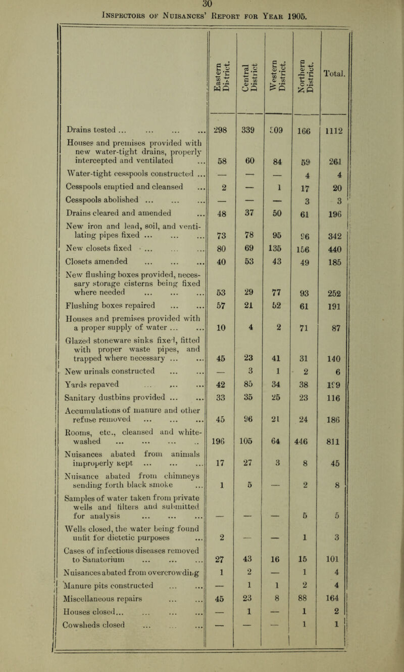 Inspectors of Nuisances’ Report for Year 1905. Eastern D^trict. Central District Western District. Northern District. Total. Drains tested ... 298 339 £09 166 1112 Houses and premises provided with new water-tight drains, properly intercepted and ventilated 58 60 84 59 261 Water-tight cesspools constructed ... •— — — 4 4 j Cesspools emptied and cleansed 2 — 1 17 20 ! Cesspools abolished — — — 3 3 |! Drains cleared and amended 48 37 50 61 196 New iron and lead, soil, and venti- lating pipes fixed ... 73 78 95 96 |j. 342 New closets fixed 80 69 135 156 440 Closets amended 40 53 43 49 185 i New flushing boxes provided, neces- sary storage cisterns being fixed where needed 53 29 77 93 1 252 j Flushing boxes repaired 57 21 52 61 191 Houses and premises provided with a proper supply of water ... 10 4 2 71 87 Glazed stoneware sinks fixed, fitted with proper waste pipes, and trapped where necessary ... 45 23 41 31 140 New urinals constructed — 3 1 2 6 Yards repaved . .. ,.. 42 85 34 38 199 Sanitary dustbins provided ... 33 35 25 23 116 Accumulations of manure and other refuse removed 45 96 21 24 186 Rooms, etc., cleansed and white- washed 196 105 64 446 811 Nuisances abated from animals improperly Kept 17 27 3 8 45 Nuisance abated from chimneys sending forth black smoke 1 5 — 2 8 Samples of water taken from private wells and filters and submitted for analysis 5 5 Wells closed, the water being found unfit for dietetic purposes 2 — — 1 3 Cases of infectious diseases removed to Sanatorium 27 43 16 15 101 Nuisances abated from overcrowding 1 2 — 1 4 j! Manure pits constructed — 1 1 2 4 Miscellaneous repairs 45 23 8 88 164 Houses closed... — 1 — 1 2 Cowsheds closed 1 1 1 M 1.