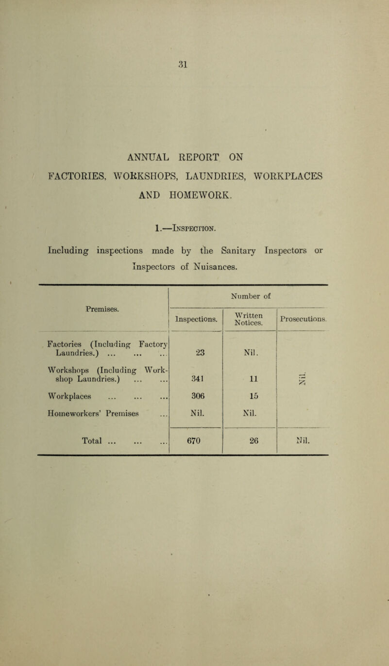 ANNUAL REPORT ON FACTORIES, WORKSHOPS, LAUNDRIES, WORKPLACES AND HOMEWORK. 1.—Inspection. Including inspections made by the Sanitary Inspectors or Inspectors of Nuisances. Premises. Number of Inspections. Written Notices. Prosecutions. Factories (Including Factory Laundries.) ... 23 Nil. Workshops (Including Work- shop Laundries.) 341 11 s Workplaces 306 15 Homeworkers’ Premises Nil. Nil. Total 670 26 Nil.