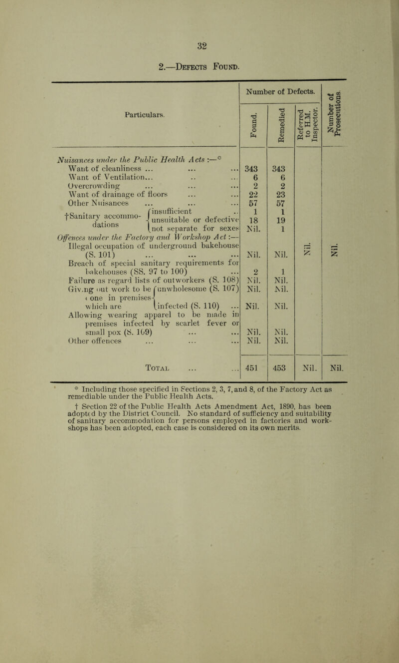 2.—Defects Found. Particulars. Nuisances under the Public Health A cts :—° Want of cleanliness ... Want of Ventilation... Overcrowding Want of drainage of floors Other Nuisances ,e ., f insufficient tSanitary accommo- I unsuitable or defect dations \not separate for sex, Offences under the Factory and Workshop Act Illegal occupation of underground bakehou: (S. 101) Breach of special sanitary requirements f bakehouses (SS. 97 to 100) A < one in premises which are Allowing wearing apparel premises infected by small pox (IS. 109) Other offences ^infected (S. 110) to be made scarlet fever Total Number of Defects. T3 T3 .2 gas a S3 'd <D o s 0) P3 *a> o & 343 343 6 6 2 2 22 23 57 57 1 1 18 19 Nil. 1 . Nil. r Nil. £ 2 1 ) Nil. Nil. ) Nil. Nil. ’ • Nil. i r Nil. . Nil. Nil. . Nil. Nil. . 451 453 Nil. °§ <3 5 6 ® |S Nil. * Including those specified in Sections 2, 3, 7, and 8, of the Factory Act as remediable under the Public Health Acts. t Section 22 of the Public Health Acts Amendment Act, 1890, has been adopted by the District Council. No standard of sufficiency and suitability of sanitary accommodation for persons employed in factories and work- shops hasbeen adopted, each case is considered on its own merits.