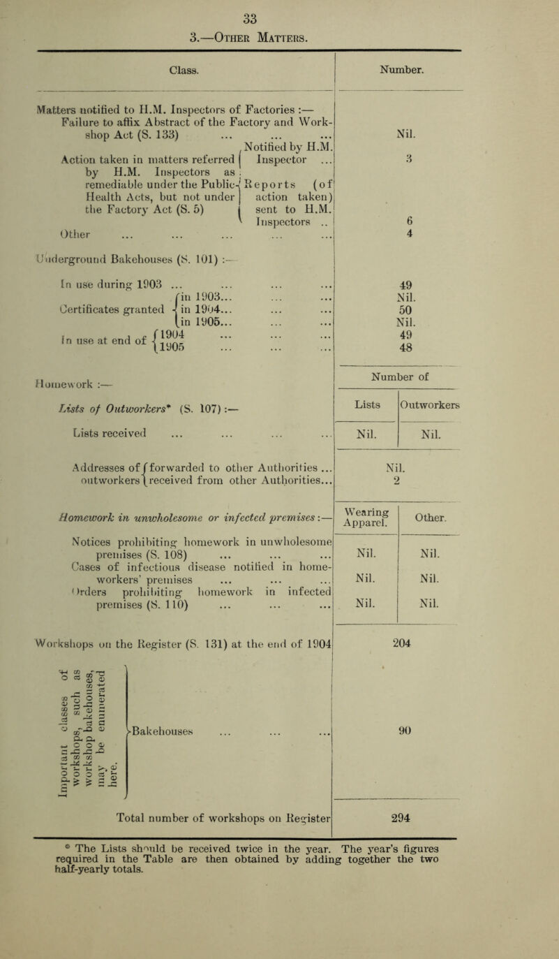 3.—Other Matters. Class. Number. Matters uotified to H.M. Inspectors of Factories :— Failure to affix Abstract of the Factory and Work- shop Act (S. 133) Notified by H.M. Action taken in matters referred I Inspector by H.M. Inspectors as remediable under the Public^ Reports (of Health Acts, but not under J action taken )| the Factory Act (S. 5) I sent to H.M.j * Inspectors .. Other Underground Bakehouses (S. 101) : In use during 1903 ... fin 1903... Certificates granted •< in 1904... [in 1905... In use at end of -f Nil. 3 6 4 49 Nil. 50 Nil. 49 48 Homework :— Lists of Outworkers* (S. 107) Lists received Addresses of/forwarded to other Authorities ... outworkers! received from other Authorities... Homework in unwholesome or infected premises:— Notices prohibiting homework in unwholesome premises (S. 108) Cases of infectious disease notified in home- workers’ premises Orders prohibiting homework in infected premises (S. 110) Number of Lists Outworkers Nil. Nil. Nil. 2 > Wearing Apparel. Other. Nil. Nil. Nil. Nil. Nil. Nil. Workshops on the Register (S. 131) at the end of 1904j 204 »o es fl a a co* j* £) co tw „ • ~ ^ P O © c3 i > > £ 2 ‘Bakehouses Total number of workshops on Register 90 294 c' The Lists should be received twice in the year. The year’s figures required in the Table are then obtained by adding together the two half-yearly totals.