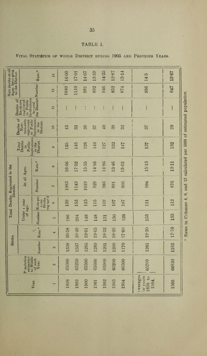 TABLE I. Vital Statistics of whole District during 1905 and Previous Years. — * o rH I>* Cl UO P* ! ! i> tS*5> ^ rt err © © p p 4*1 UO cb CO 4* op CO pH cb P © CO js a «Q PS 1-1 rH t—1 ^ 1 - 1 pH 5 1 o o ▼■H CO CO CO p* 1 © I s N 1 p* r—1 CO Cl Pt< UO r-~ | © Th ^ 1 o rH Cl CO Cl 00 CO 1 © CO 2 1 T“l r_l 1 Cm O I ;s 23.2-g 5 - i 1 | 1 1 l 1 1 1 ■' j rS •7.2“* .-3 rQ ^ 1 1 1 1 I 1 1 1 1 1 o « ic *i QK 2-5 a jo d ^3 1 1 J O iS'o.a = acISlUl I o i CO co CO © © 1 CO 1 © |*lfcj-£o ^ 1 1 co CO co p* eo CO , 1 CO CO J> i - £ y. 2 4) tj uo UO QO CO l>» CO 1 l>- 1 Jbr CO CO pf CO CO © pf 1 co CO rH rH pH rH * CO CO UO co © ZD - 1 CO *-H <u CO ip p p* £ n a cb I'- iio 4h cb cb j b> cb bo PS ^ l pH pH ?—1 rH pH H p- pH rH — < 1 TJ a 13 u © o 11 ft CO co Cl Cl co r—| ZD T* 01 • QO CO 00 © © © r~ *Si>t3 o rH © Cl Cl CO © © ao 11-C W.2 2 5 z 1—1 *“* 1 5 0)1° cl u ctf ftoj ^ S 8 - « Cl eo *0 UO Cl I> rH CO 0> <u cc co uO rH rH o © © pH Q ^ £ !t M«n bfl 1—1 H rn pH pH rH tH pH « bo cs £ cl O r_. u * <U Vm •g o 1 CO Pf QO CO rH © ZD co CO r* cO D 3 CO 1—1 i-H rH rH pH pH pH 2 * CO Cl pH uO CO © © O 1 © ^ u uO p*t <P © CO CO ZD 1 1 a © o C* Cl cb CO Jt~ © 5 cs CM CO rH pH pH 1 ^ u u | « 0> CO UO Cl pH © © pH 1 co 1 CO CO CO CO O © !>• © 1 CO co co CO CO CO CO CO pH 33 1—1 i-H ** T—1 pH pH 1 ^ 1 r1 5ti ( u 1 ^ JC o o o o © © © © © o © o o © © © © CO | Eg « 2 <M o CO UO CO © CO UO Jtp CO io UO UO © uO ZD © UO © r-« < 3 O CO CO CO CO ZD ZD © © © cu 1 . © ® o • CO Cl o rH CO co rH 3 ^ HI wo (8 Cl Cl o © © © © 2 £ooO © <D CO CO Cl Cl © © © © ¥» rH rH rH pH pH > j;COH pH 1 Rates in Columns 4. 8. and 13 calculated per 1000 of estimated population.