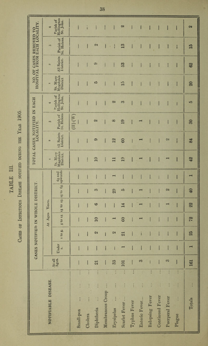 Cases of Infectious Disease notified during the Year 1905.